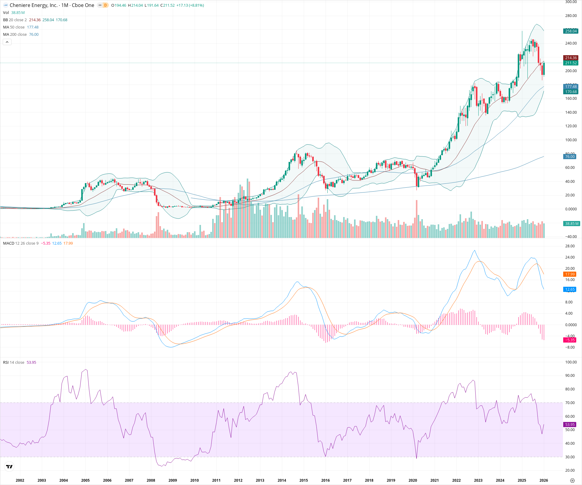 Monthly candlestick price chart for LNG as of 2026-02-02T06:45:51.138Z, showing 20-, 50-, and 200-period SMAs, Bollinger Bands, volume, MACD, RSI, and the current price line with top status bar.