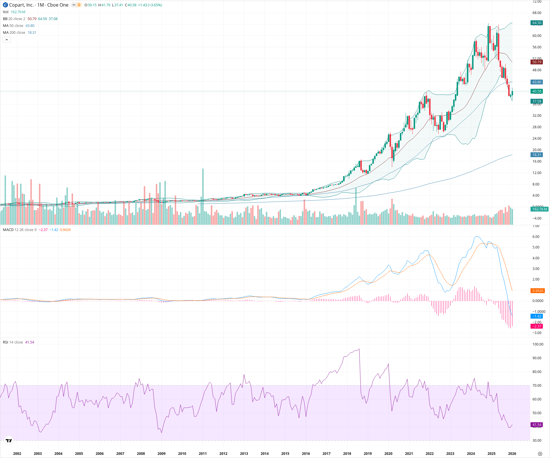 Monthly candlestick price chart for CPRT as of 2026-02-02T05:30:59.010Z, showing 20-, 50-, and 200-period SMAs, Bollinger Bands, volume, MACD, RSI, and the current price line with top status bar.