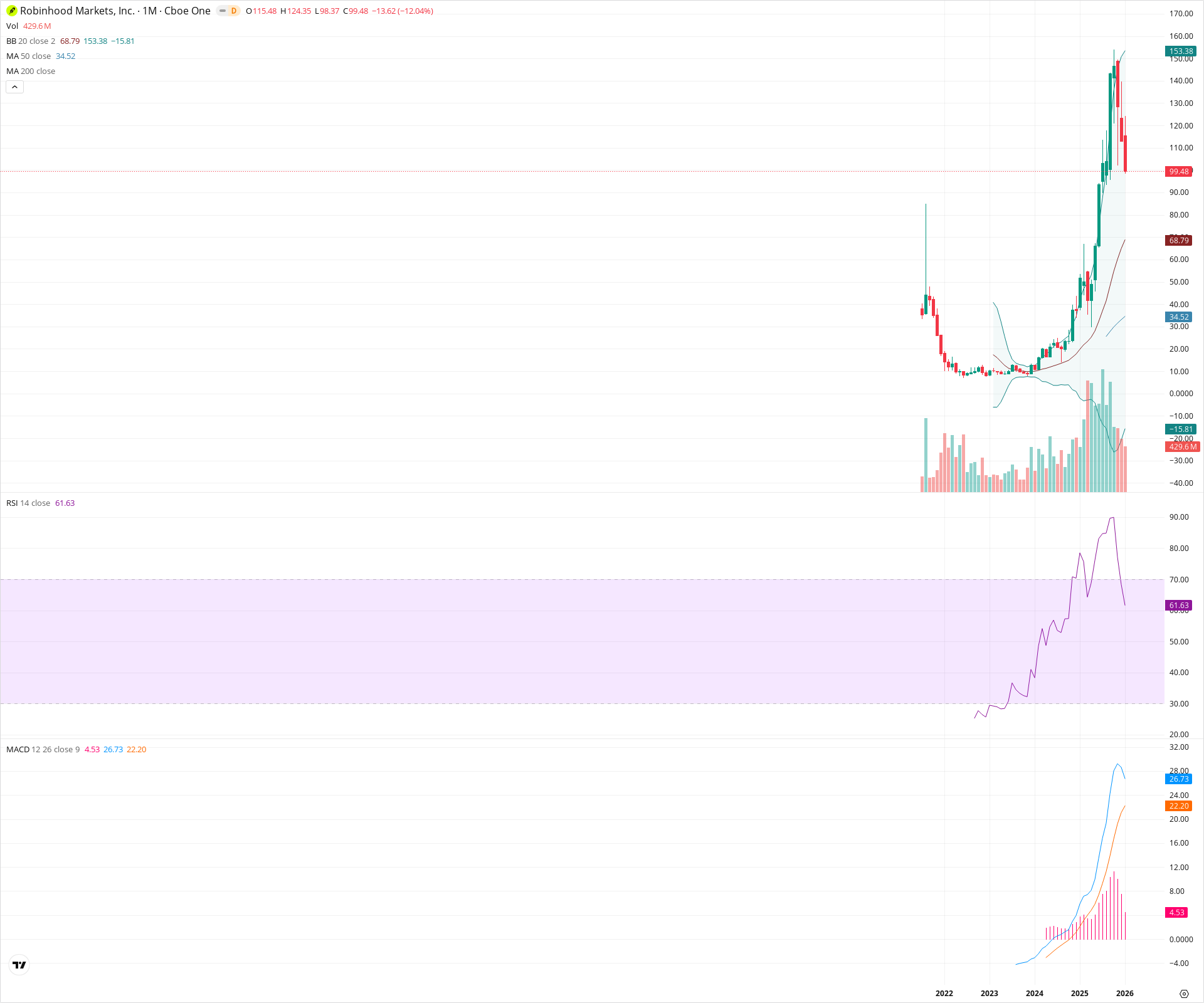 Monthly candlestick price chart for HOOD as of 2026-02-02T06:24:26.812Z, showing 20-, 50-, and 200-period SMAs, Bollinger Bands, volume, MACD, RSI, and the current price line with top status bar.