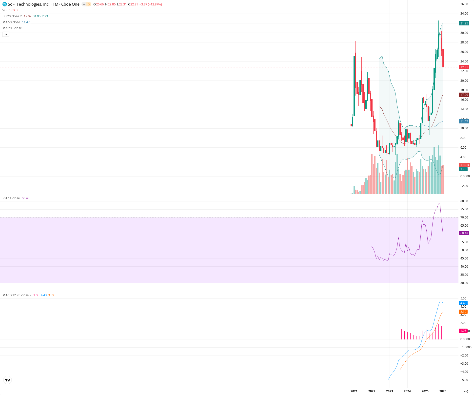Monthly candlestick price chart for SOFI as of 2026-02-02T06:58:20.411Z, showing 20-, 50-, and 200-period SMAs, Bollinger Bands, volume, MACD, RSI, and the current price line with top status bar.