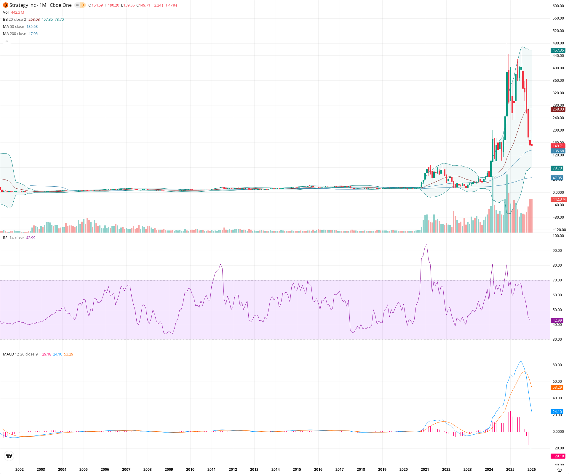 Monthly candlestick price chart for MSTR as of 2026-02-02T06:46:53.762Z, showing 20-, 50-, and 200-period SMAs, Bollinger Bands, volume, MACD, RSI, and the current price line with top status bar.
