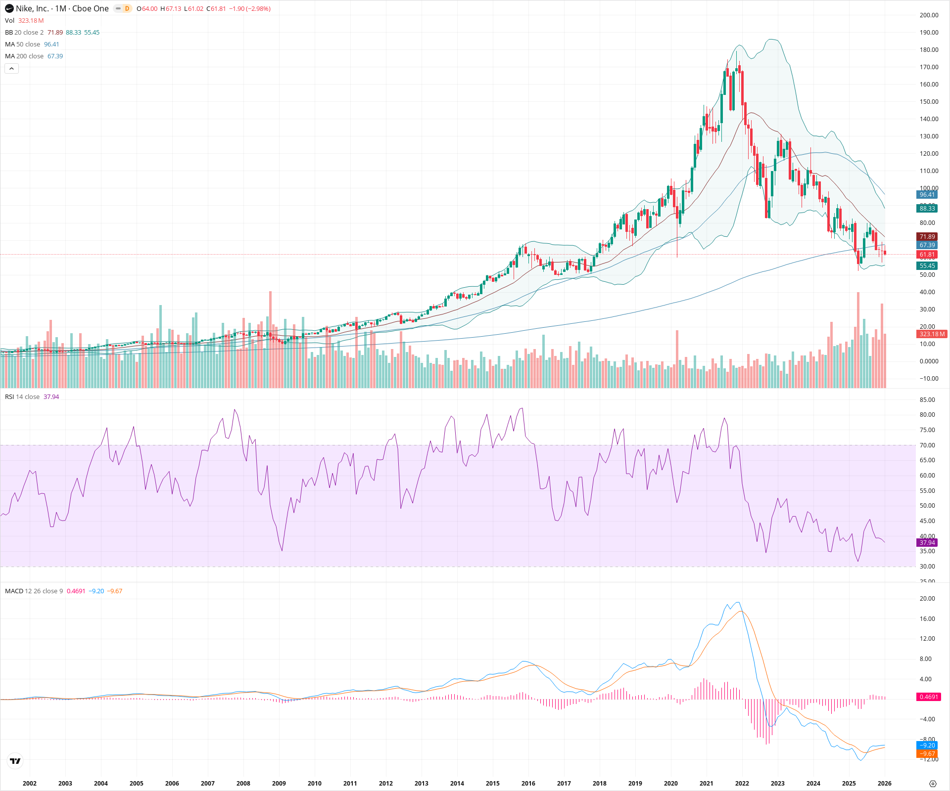 Monthly candlestick price chart for NKE as of 2026-02-02T06:47:06.711Z, showing 20-, 50-, and 200-period SMAs, Bollinger Bands, volume, MACD, RSI, and the current price line with top status bar.