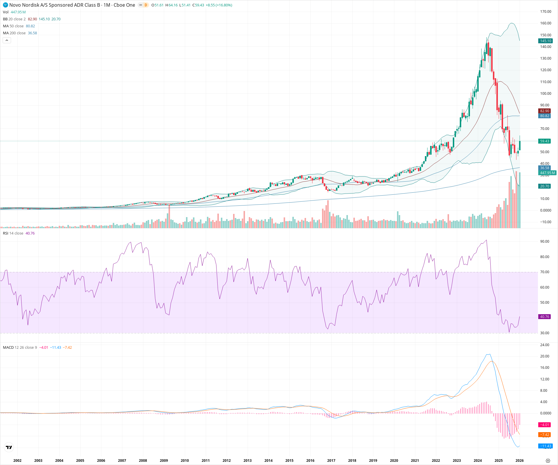 Monthly candlestick price chart for NVO as of 2026-02-02T06:48:18.911Z, showing 20-, 50-, and 200-period SMAs, Bollinger Bands, volume, MACD, RSI, and the current price line with top status bar.