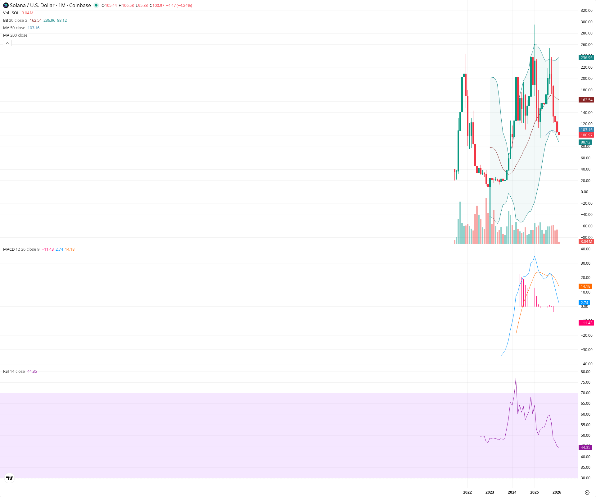 Monthly candlestick price chart for SOL as of 2026-02-02T07:19:37.110Z, showing 20-, 50-, and 200-period SMAs, Bollinger Bands, volume, MACD, RSI, and the current price line with top status bar.