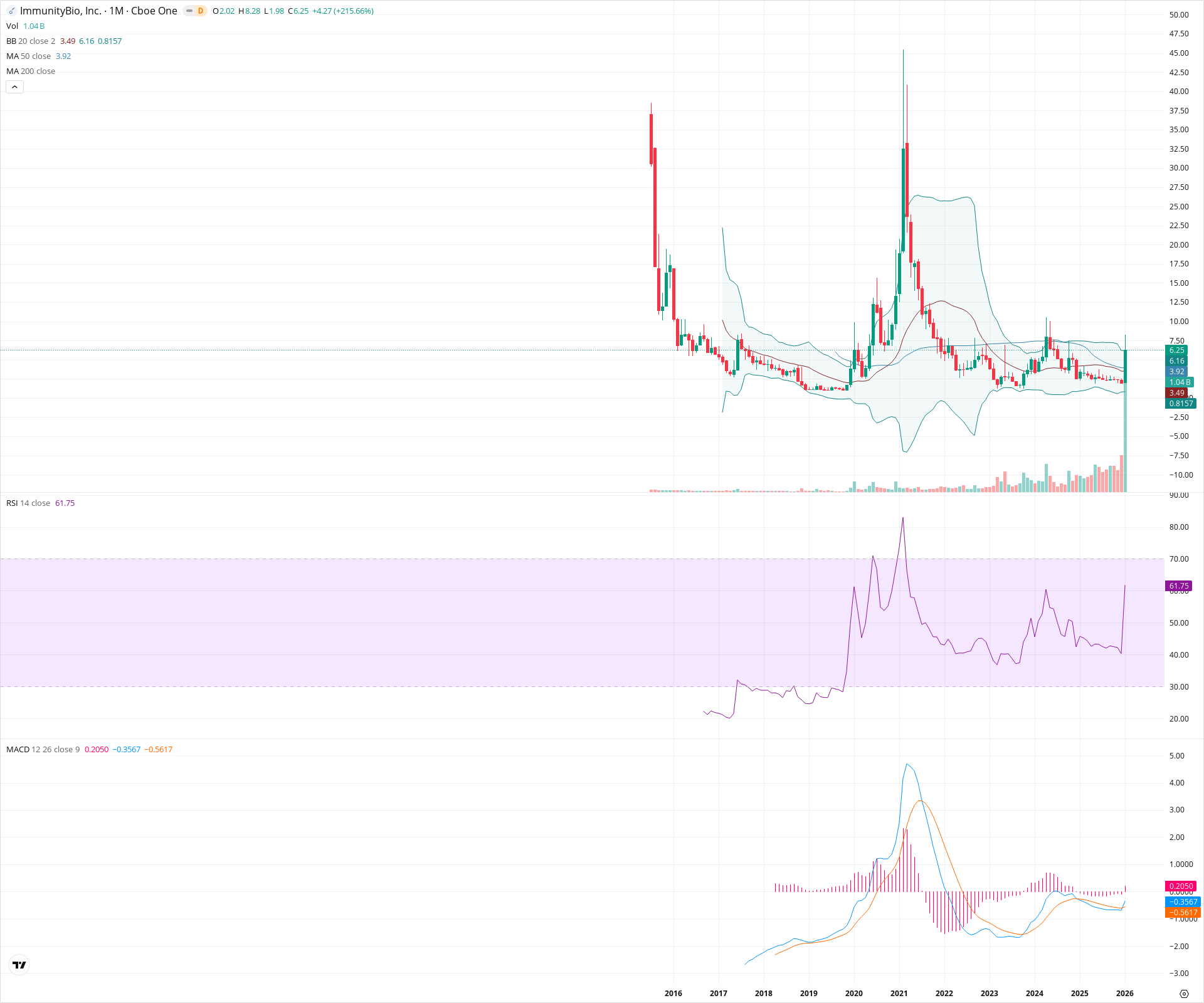 Monthly candlestick price chart for IBRX as of 2026-02-02T06:24:25.614Z, showing 20-, 50-, and 200-period SMAs, Bollinger Bands, volume, MACD, RSI, and the current price line with top status bar.