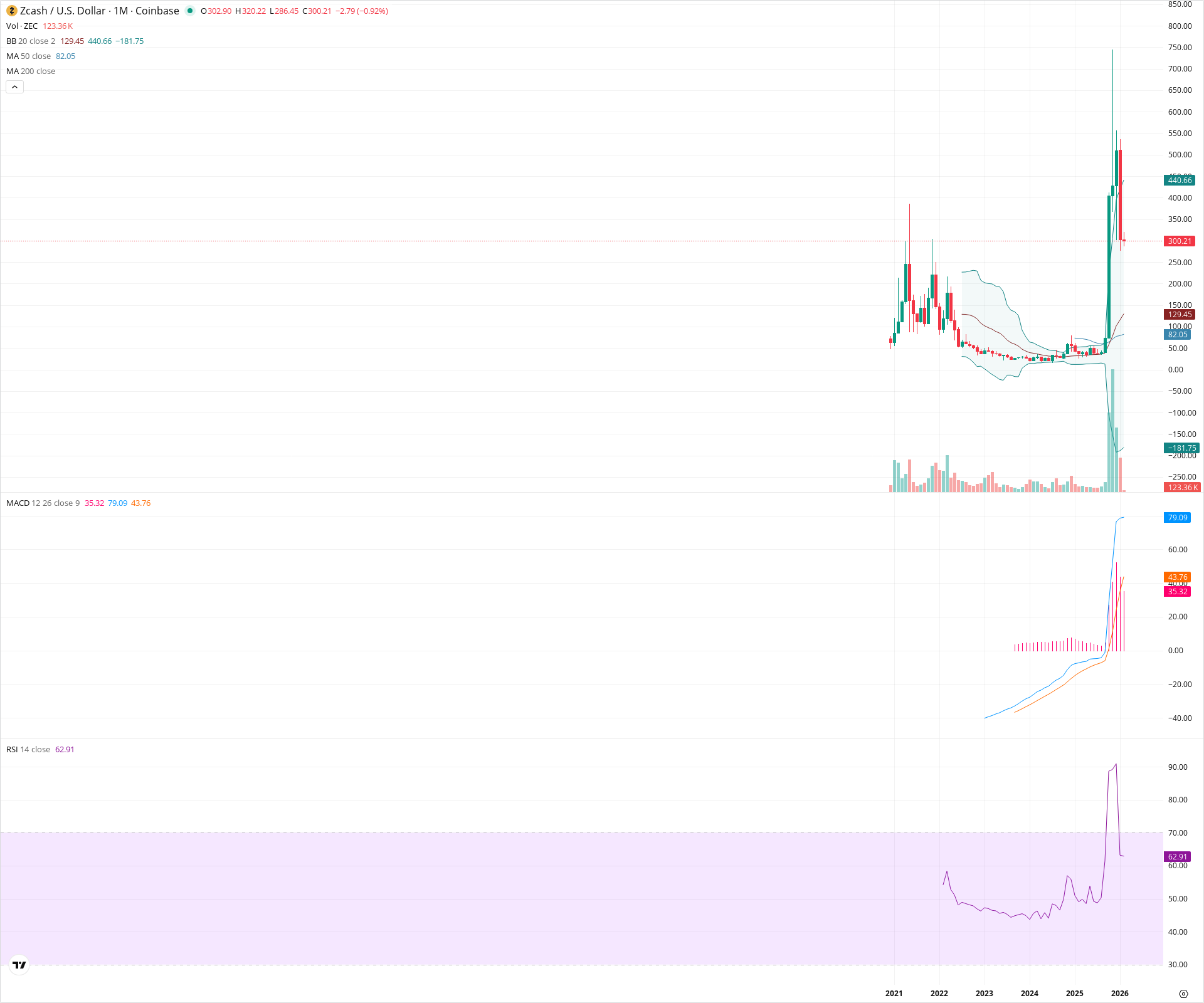 Monthly candlestick price chart for ZEC as of 2026-02-02T07:19:59.310Z, showing 20-, 50-, and 200-period SMAs, Bollinger Bands, volume, MACD, RSI, and the current price line with top status bar.