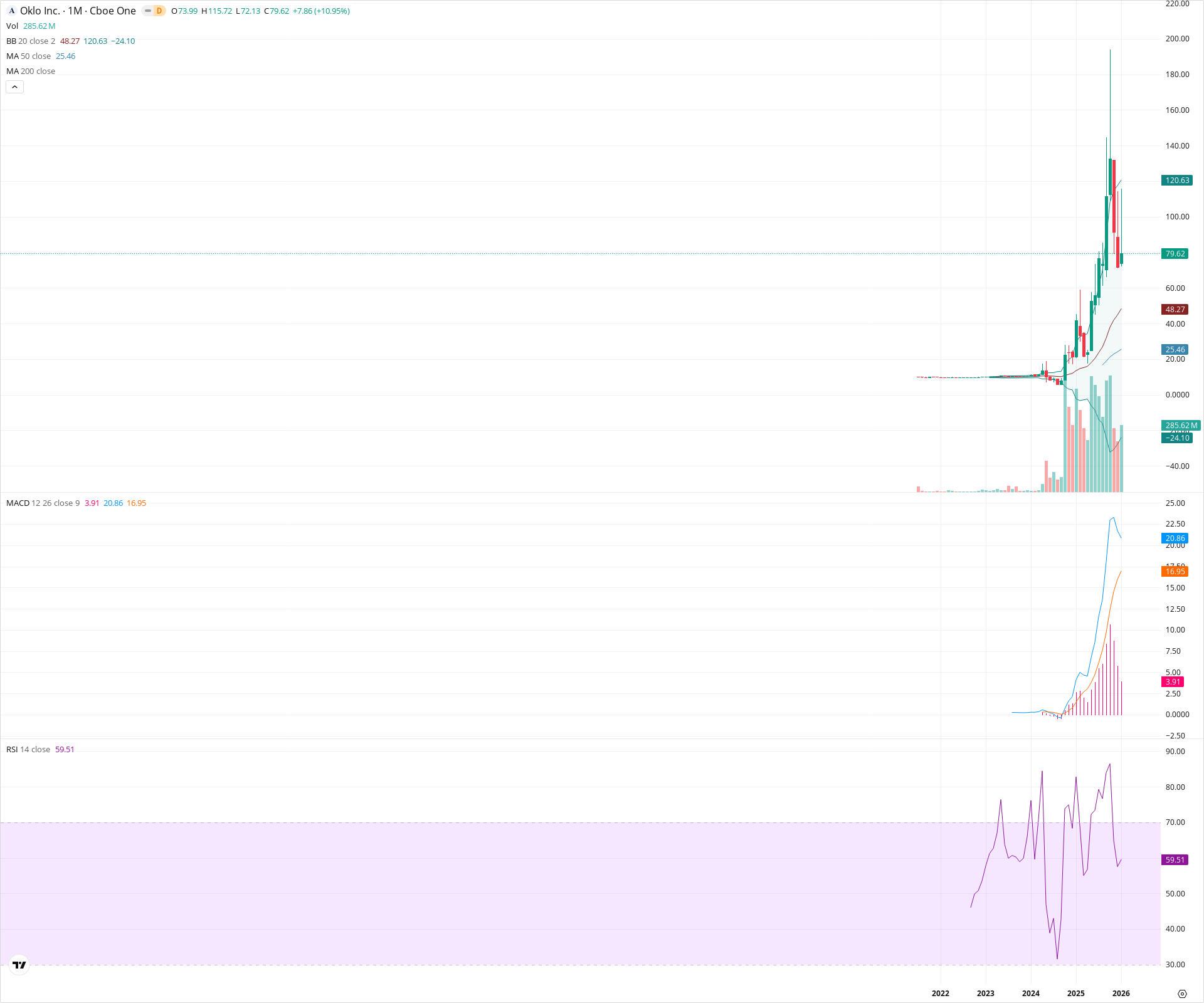 Monthly candlestick price chart for OKLO as of 2026-02-02T06:55:18.282Z, showing 20-, 50-, and 200-period SMAs, Bollinger Bands, volume, MACD, RSI, and the current price line with top status bar.