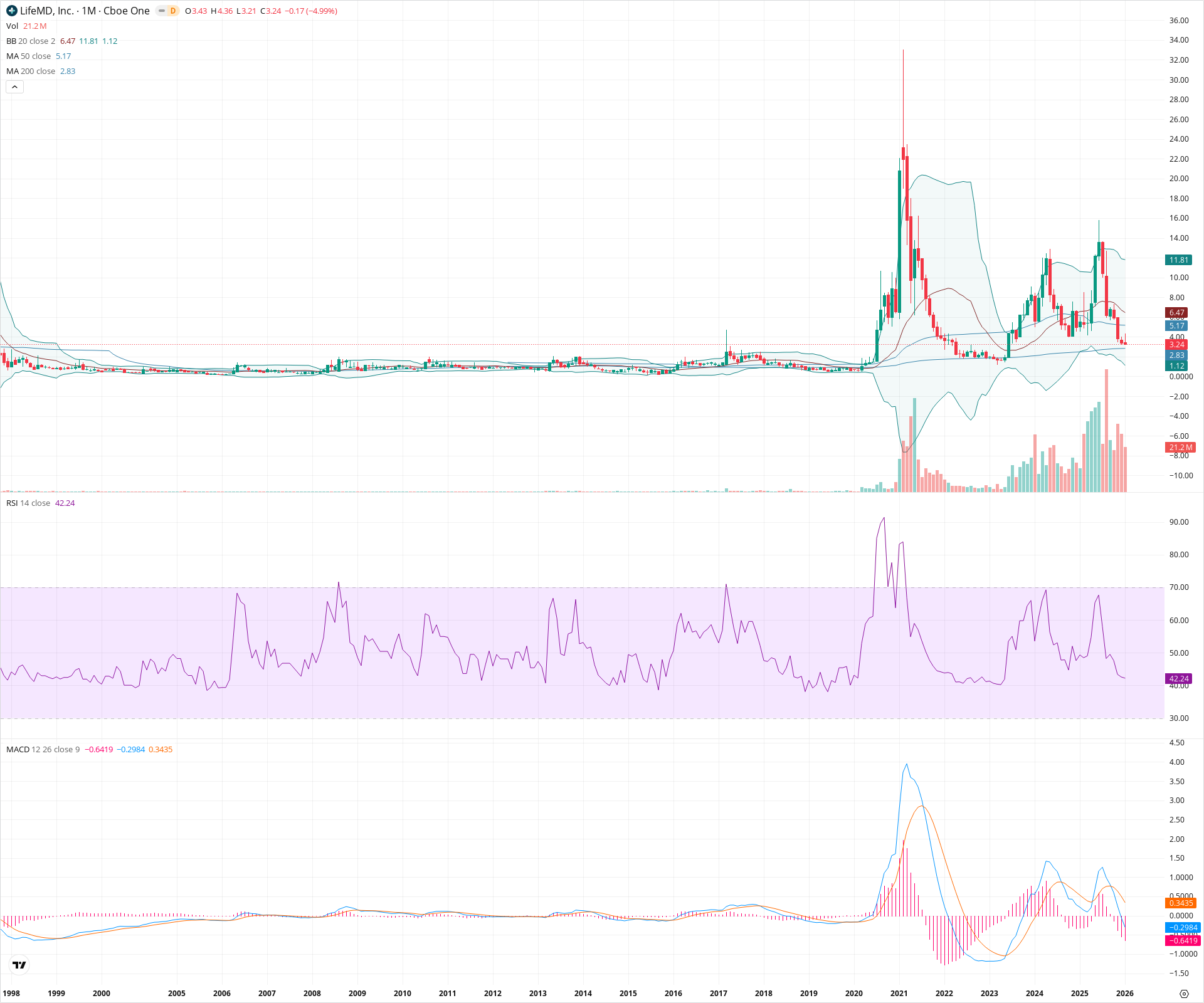 Monthly candlestick price chart for LFMD as of 2026-02-02T06:45:23.815Z, showing 20-, 50-, and 200-period SMAs, Bollinger Bands, volume, MACD, RSI, and the current price line with top status bar.
