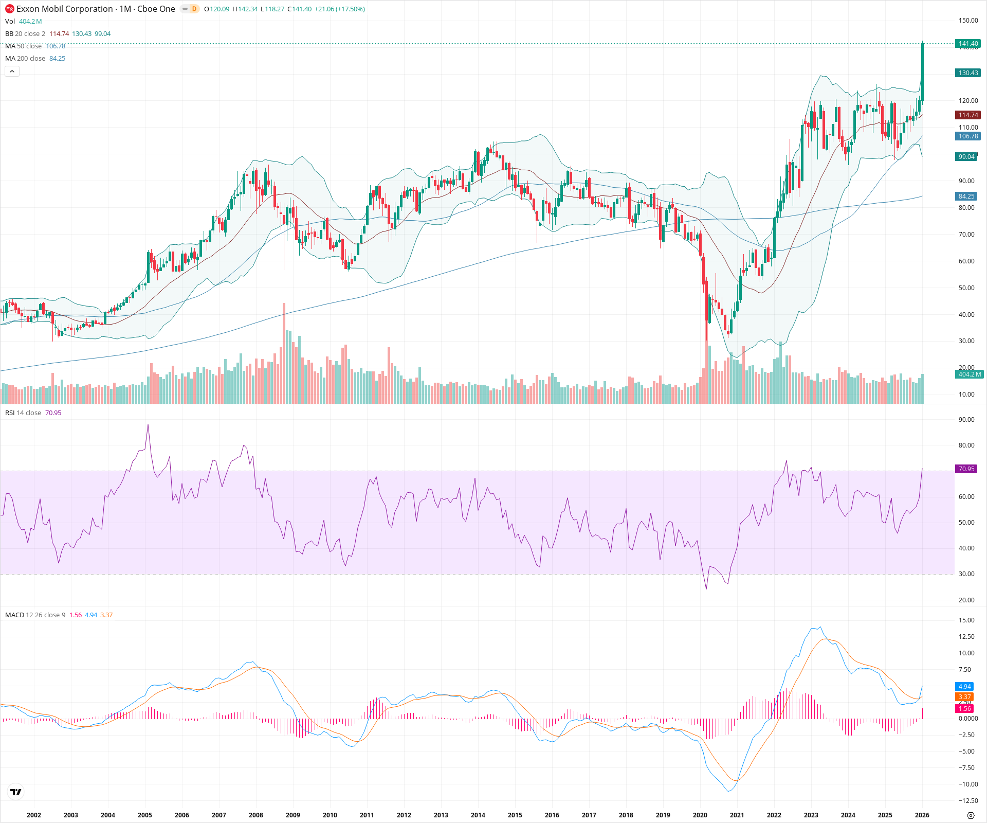 Monthly candlestick price chart for XOM as of 2026-02-02T06:59:58.010Z, showing 20-, 50-, and 200-period SMAs, Bollinger Bands, volume, MACD, RSI, and the current price line with top status bar.
