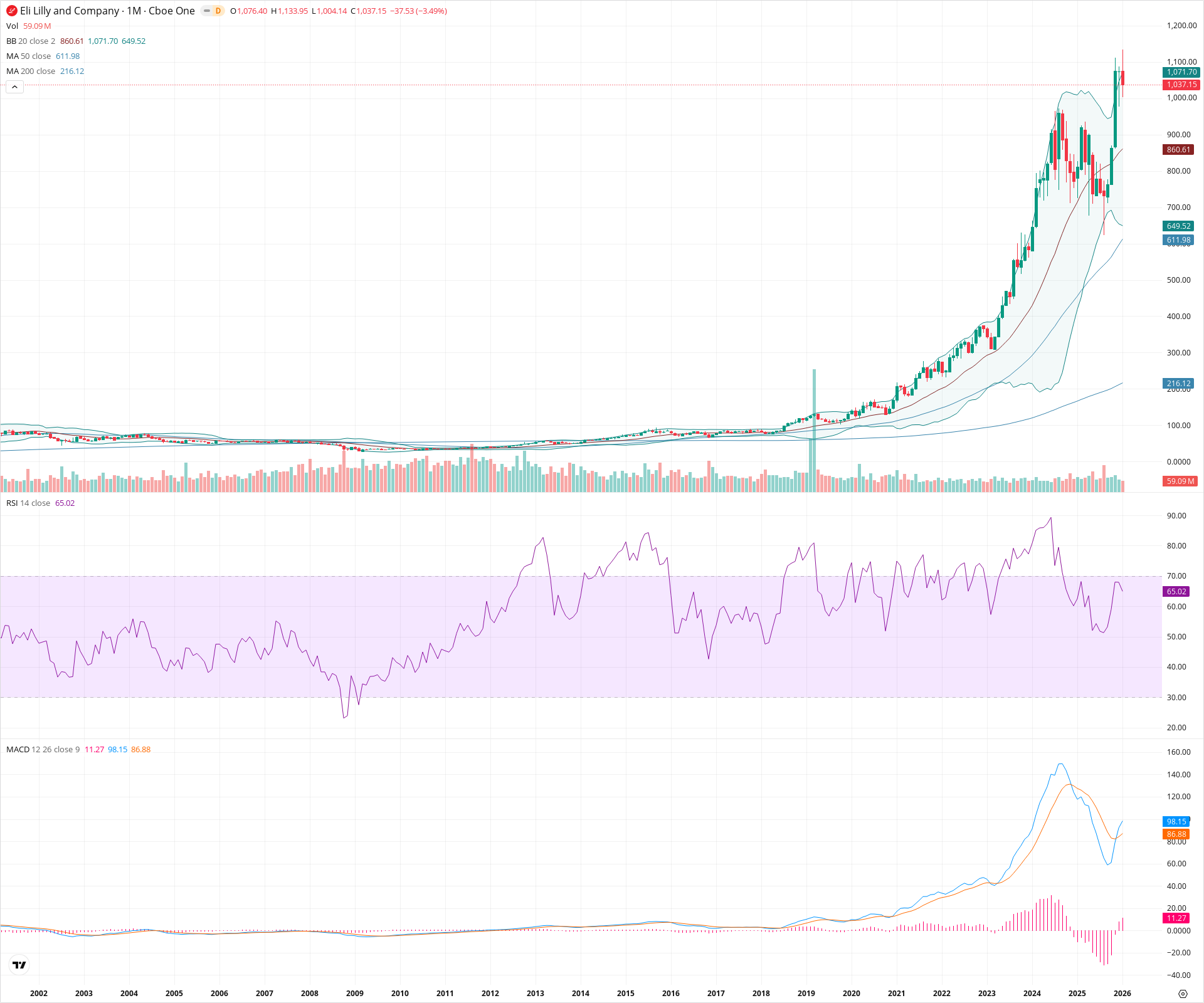 Monthly candlestick price chart for LLY as of 2026-02-02T06:45:14.864Z, showing 20-, 50-, and 200-period SMAs, Bollinger Bands, volume, MACD, RSI, and the current price line with top status bar.