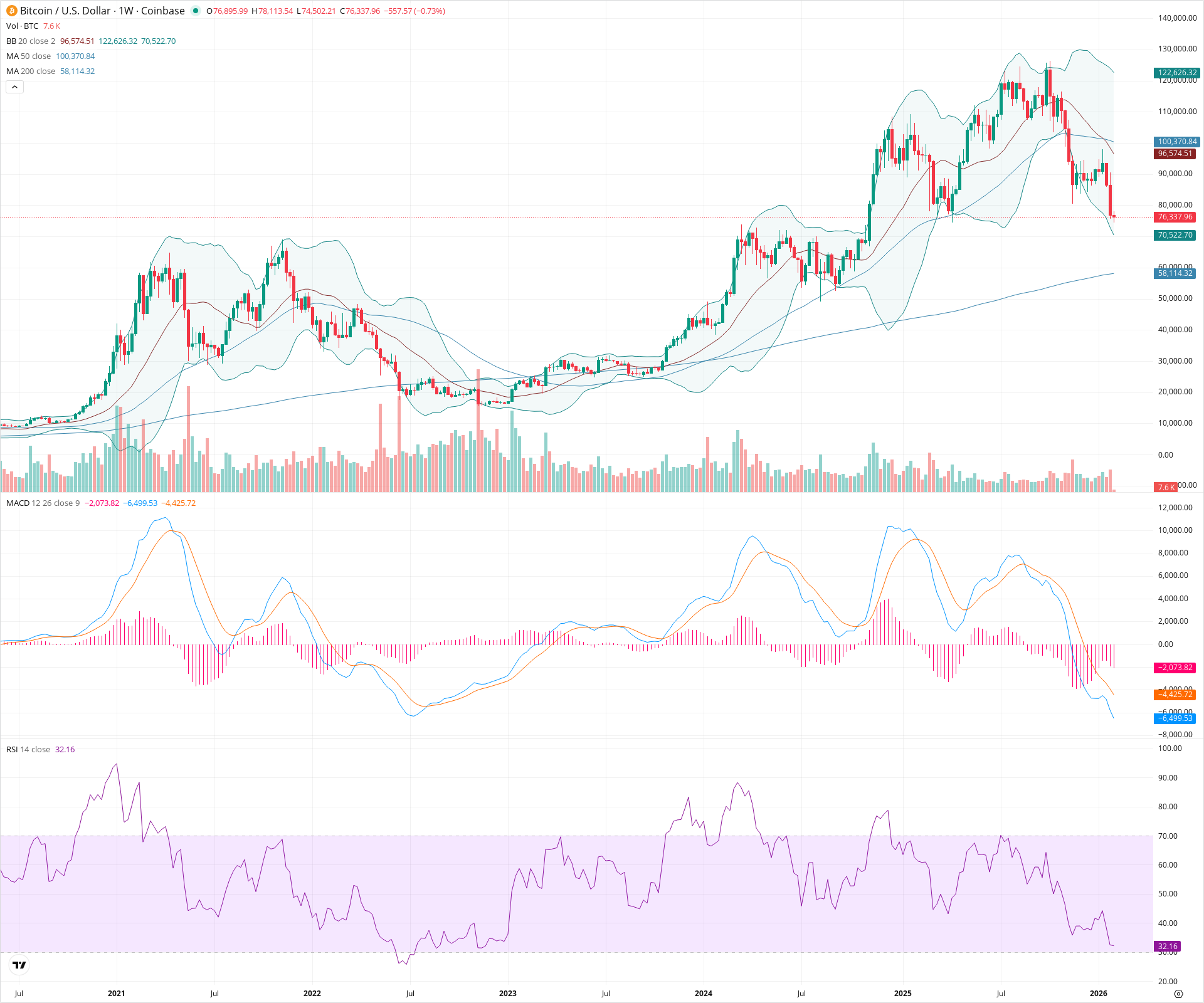 Weekly candlestick price chart for BTC as of 2026-02-02T07:24:07.518Z, showing 20-, 50-, and 200-period SMAs, Bollinger Bands, volume, MACD, RSI, and the current price line with top status bar.