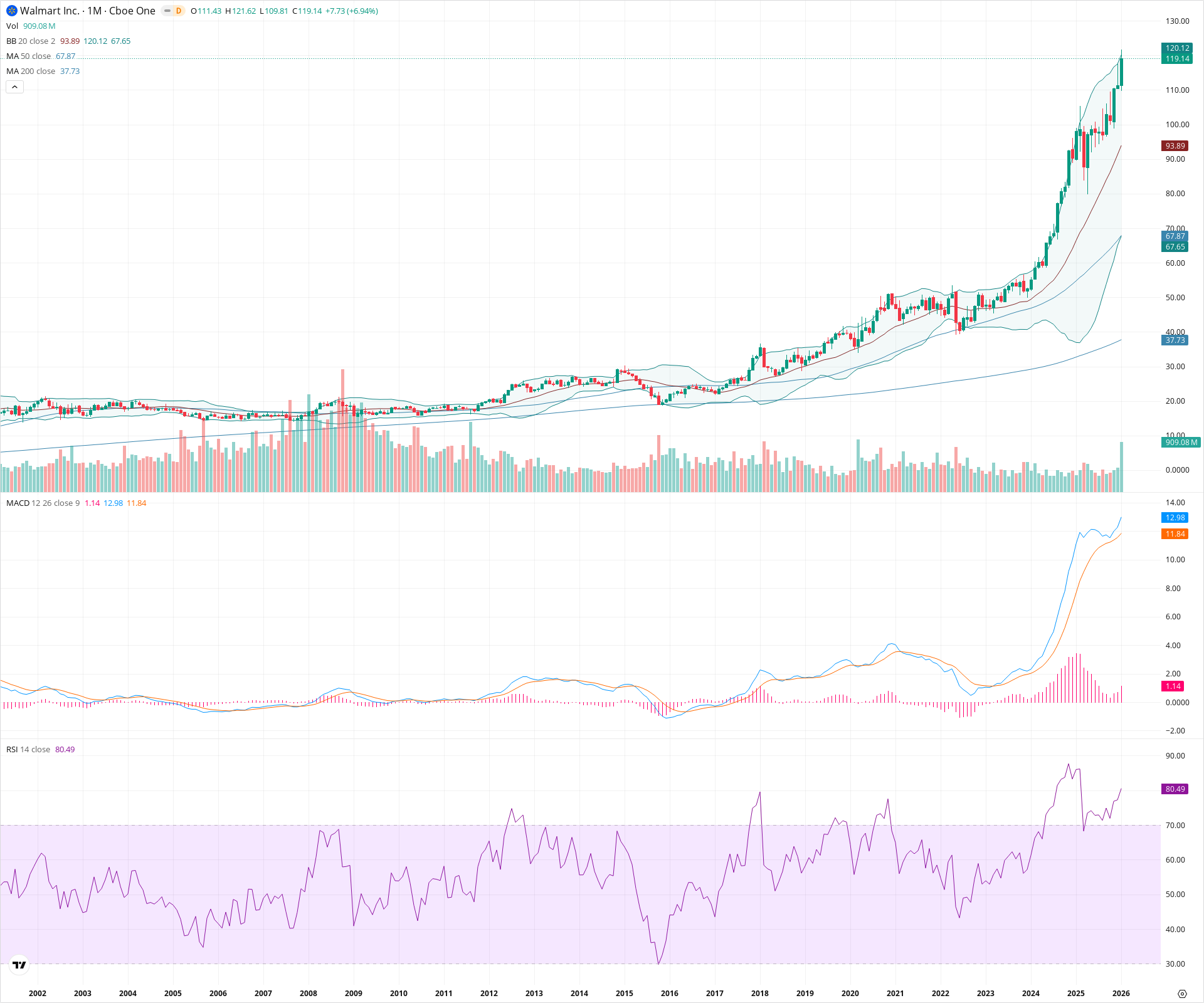 Monthly candlestick price chart for WMT as of 2026-02-02T07:00:05.040Z, showing 20-, 50-, and 200-period SMAs, Bollinger Bands, volume, MACD, RSI, and the current price line with top status bar.