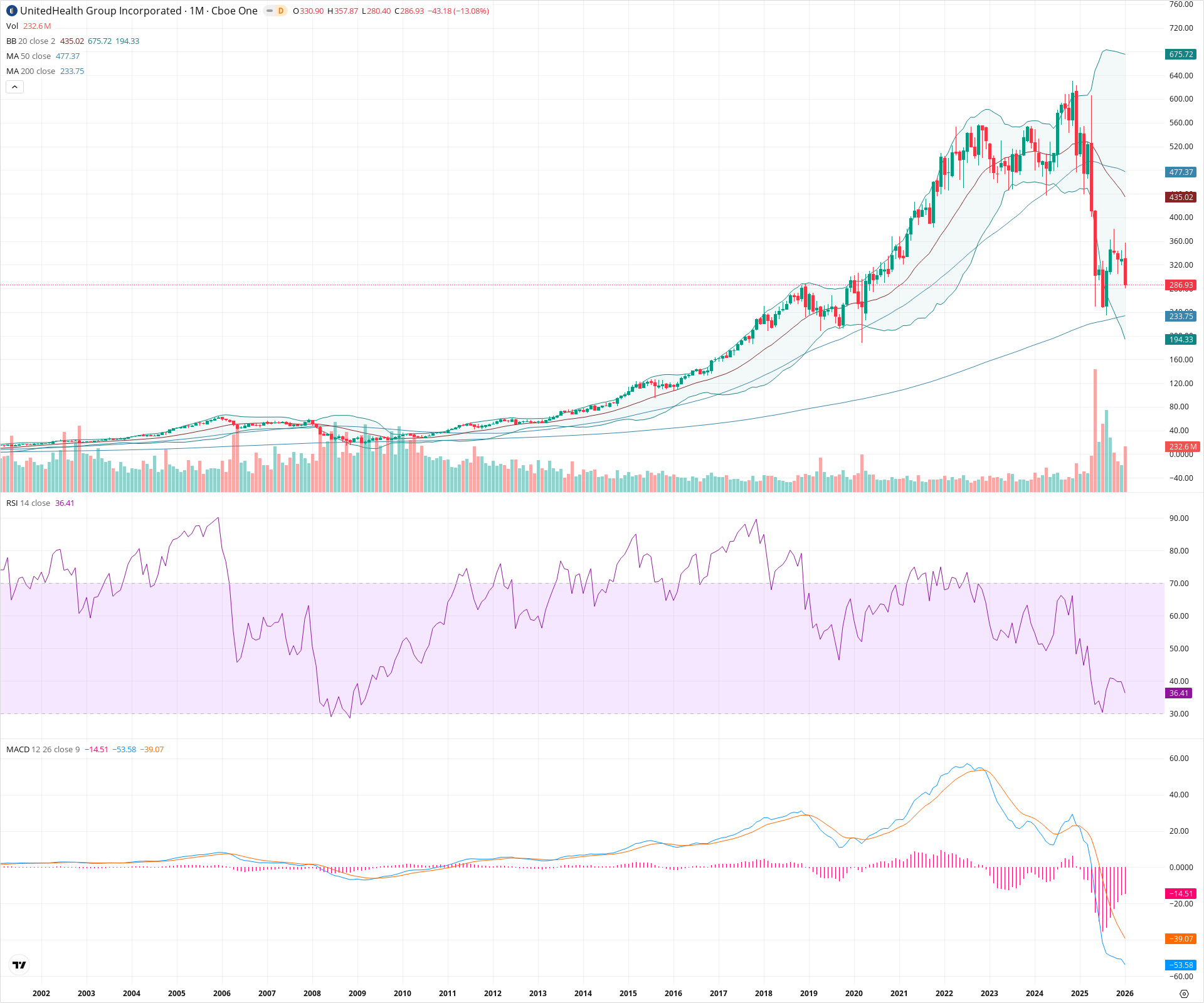 Monthly candlestick price chart for UNH as of 2026-02-02T06:59:30.610Z, showing 20-, 50-, and 200-period SMAs, Bollinger Bands, volume, MACD, RSI, and the current price line with top status bar.
