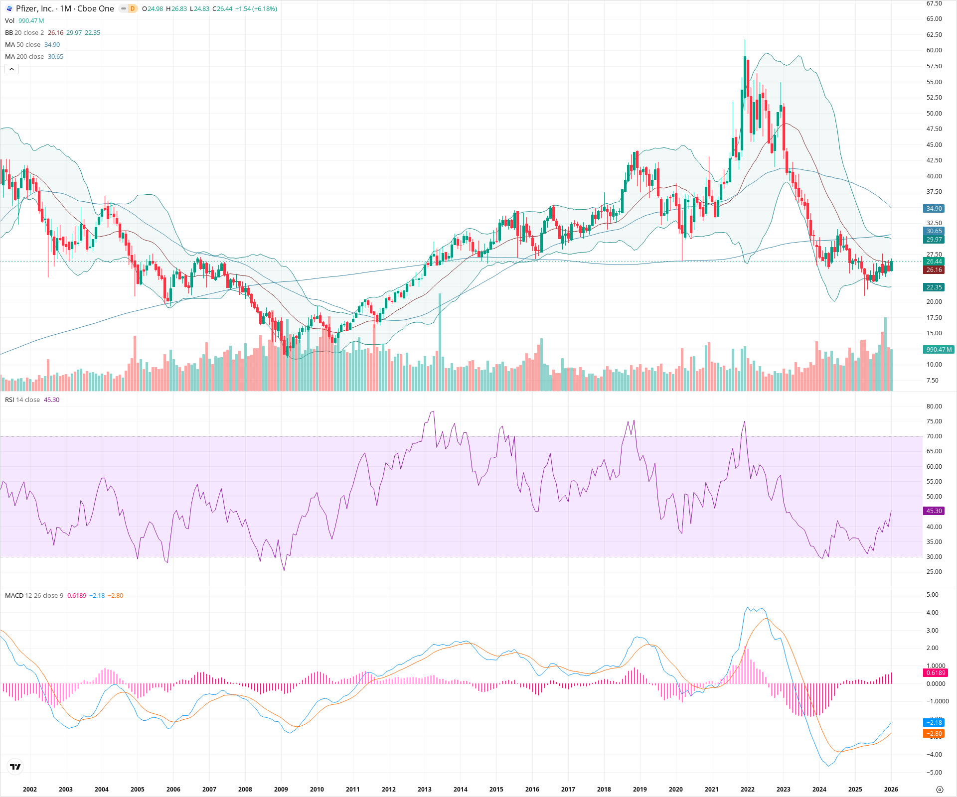 Monthly candlestick price chart for PFE as of 2026-02-02T06:56:00.510Z, showing 20-, 50-, and 200-period SMAs, Bollinger Bands, volume, MACD, RSI, and the current price line with top status bar.