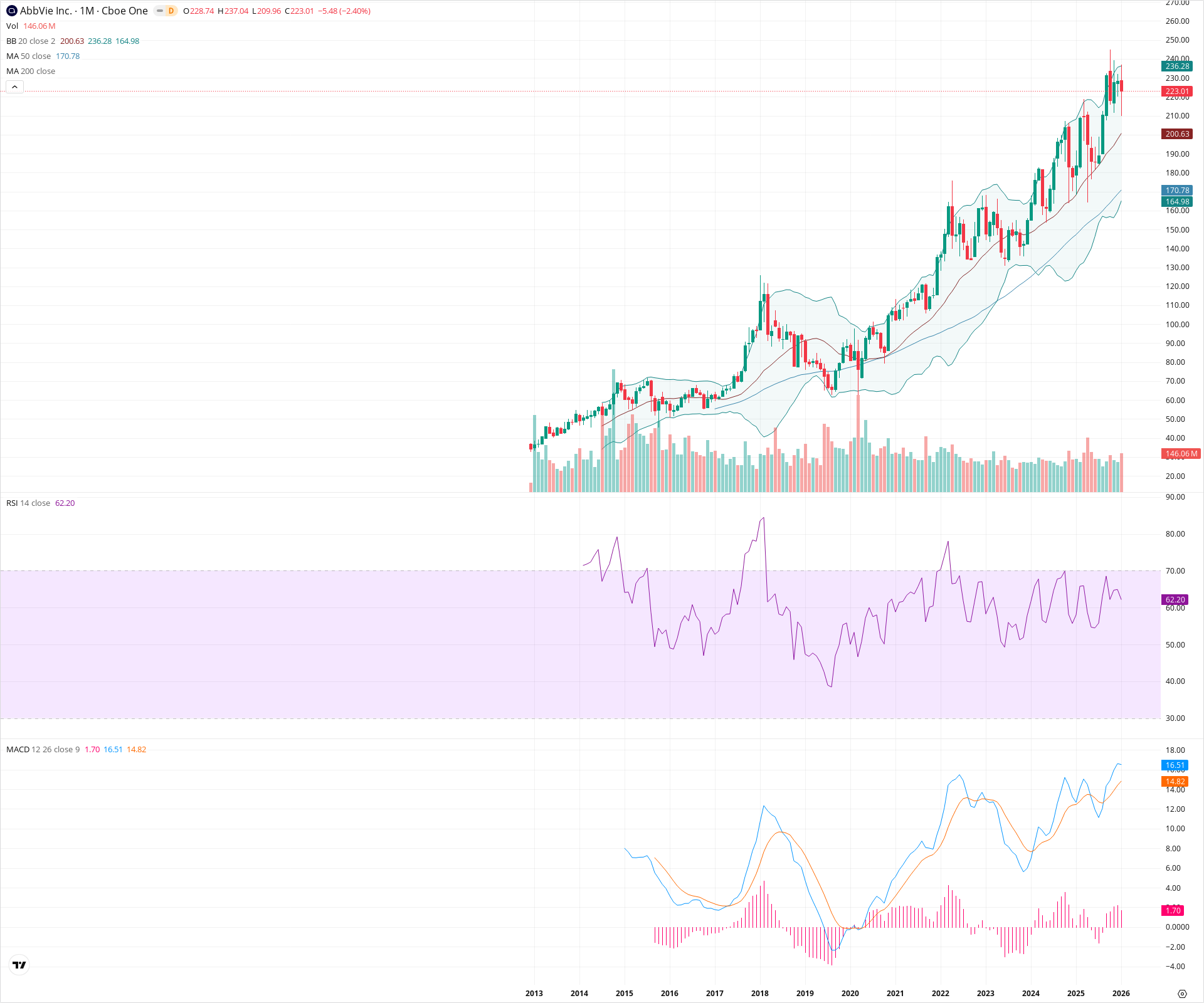 Monthly candlestick price chart for ABBV as of 2026-02-02T05:10:31.911Z, showing 20-, 50-, and 200-period SMAs, Bollinger Bands, volume, MACD, RSI, and the current price line with top status bar.