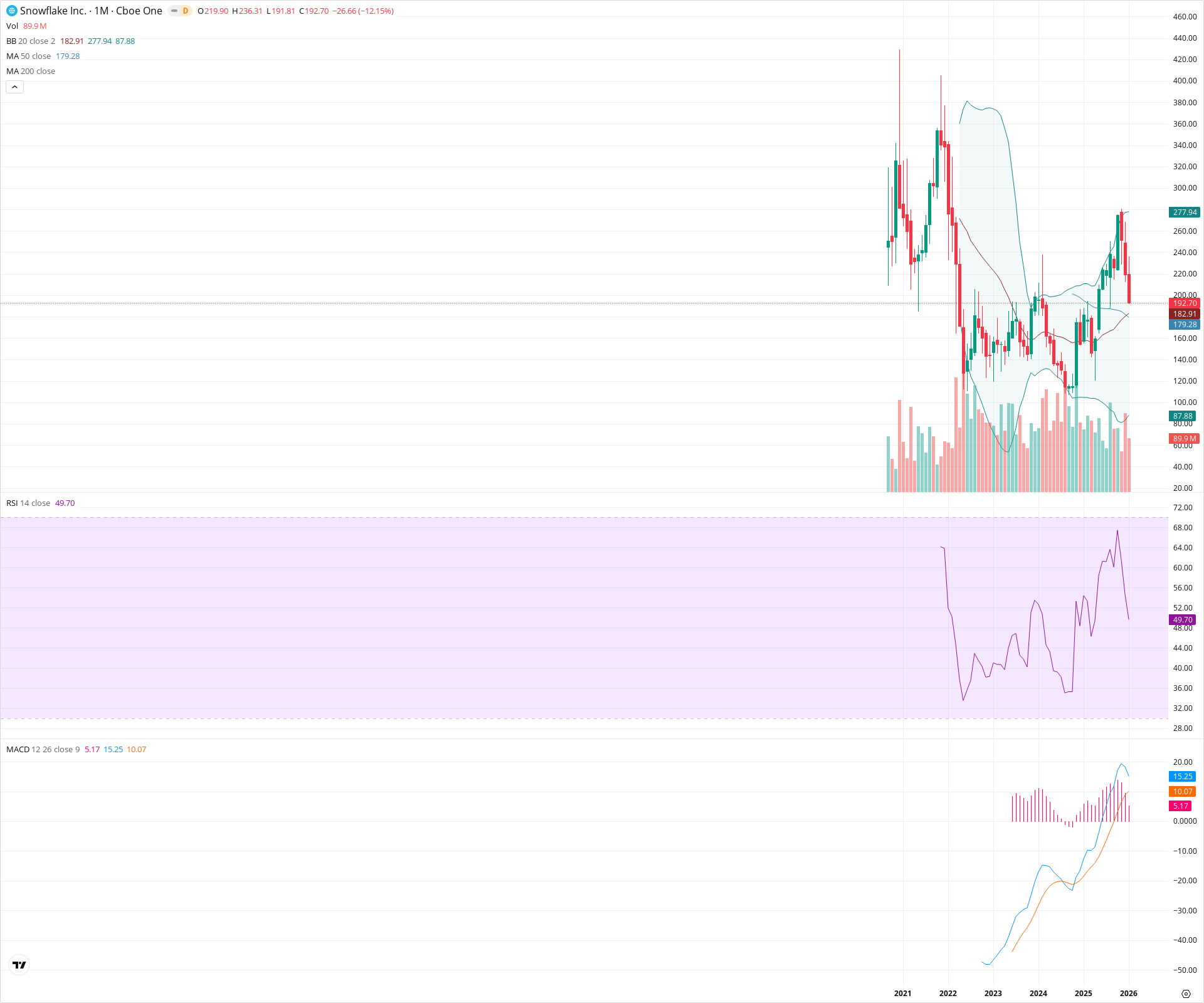 Monthly candlestick price chart for SNOW as of 2026-02-02T06:57:58.330Z, showing 20-, 50-, and 200-period SMAs, Bollinger Bands, volume, MACD, RSI, and the current price line with top status bar.
