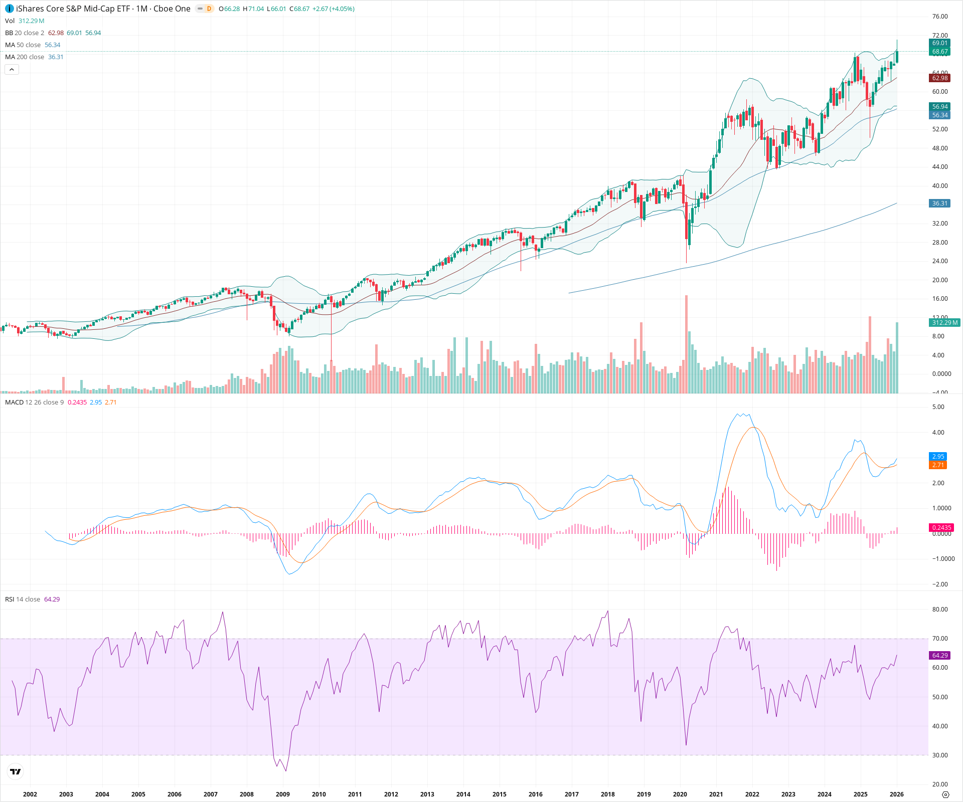 Monthly candlestick price chart for IJH as of 2026-02-02T04:03:48.111Z, showing 20-, 50-, and 200-period SMAs, Bollinger Bands, volume, MACD, RSI, and the current price line with top status bar.