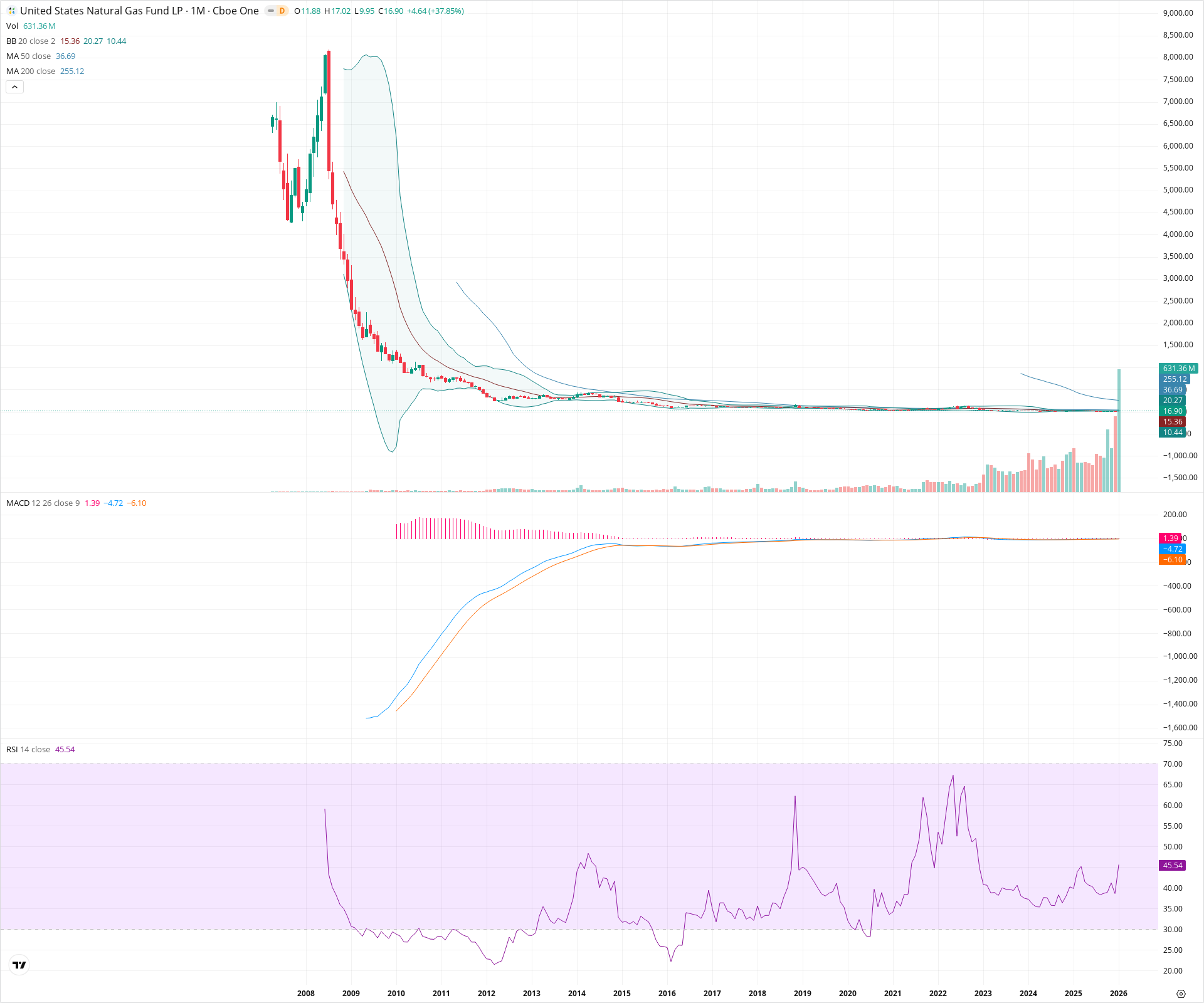 Monthly candlestick price chart for UNG as of 2026-02-02T07:17:42.316Z, showing 20-, 50-, and 200-period SMAs, Bollinger Bands, volume, MACD, RSI, and the current price line with top status bar.