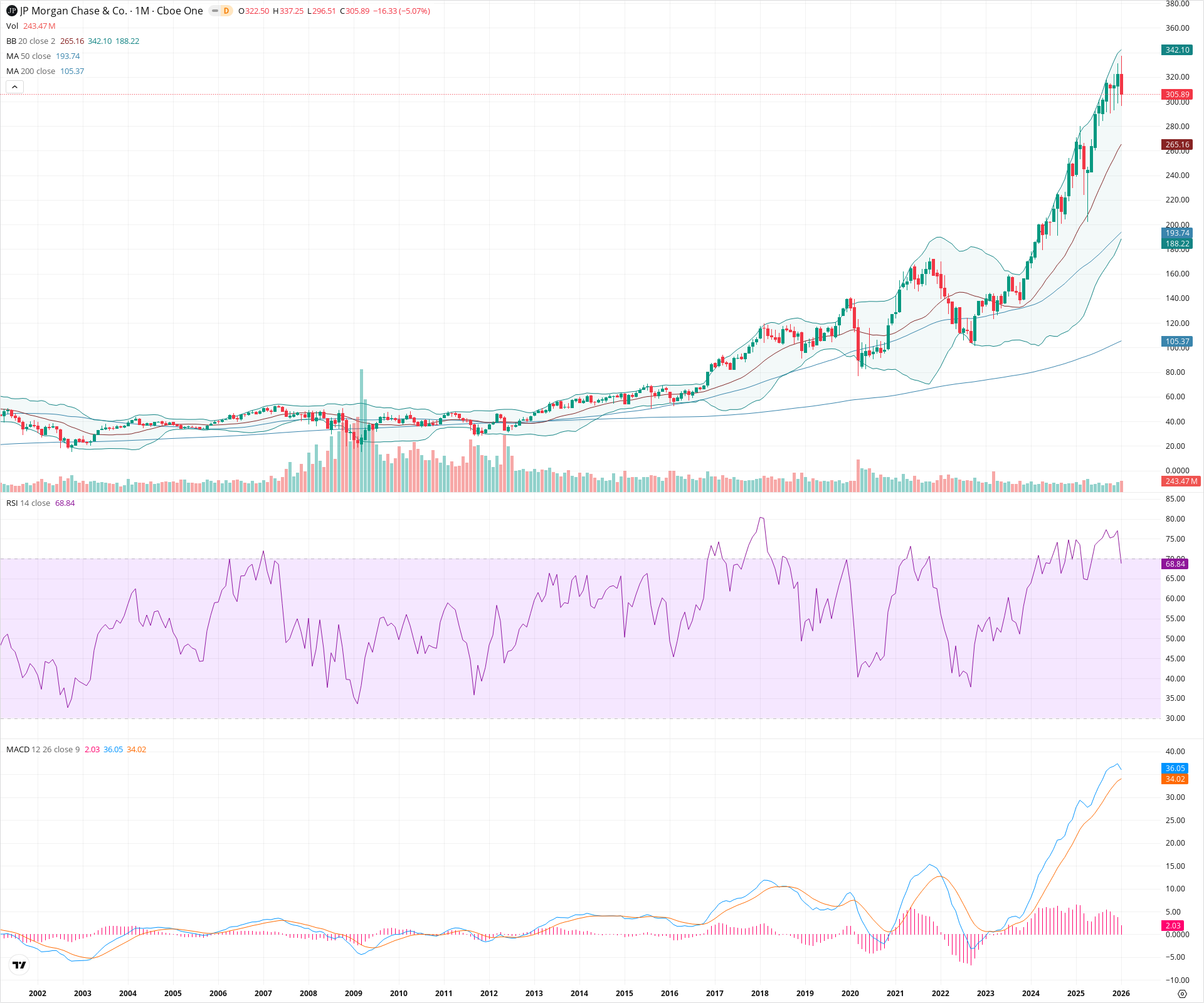 Monthly candlestick price chart for JPM as of 2026-02-02T06:25:12.912Z, showing 20-, 50-, and 200-period SMAs, Bollinger Bands, volume, MACD, RSI, and the current price line with top status bar.