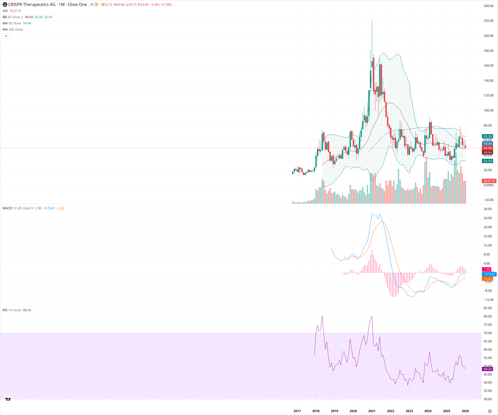 Monthly candlestick price chart for CRSP as of 2026-02-02T05:31:05.810Z, showing 20-, 50-, and 200-period SMAs, Bollinger Bands, volume, MACD, RSI, and the current price line with top status bar.