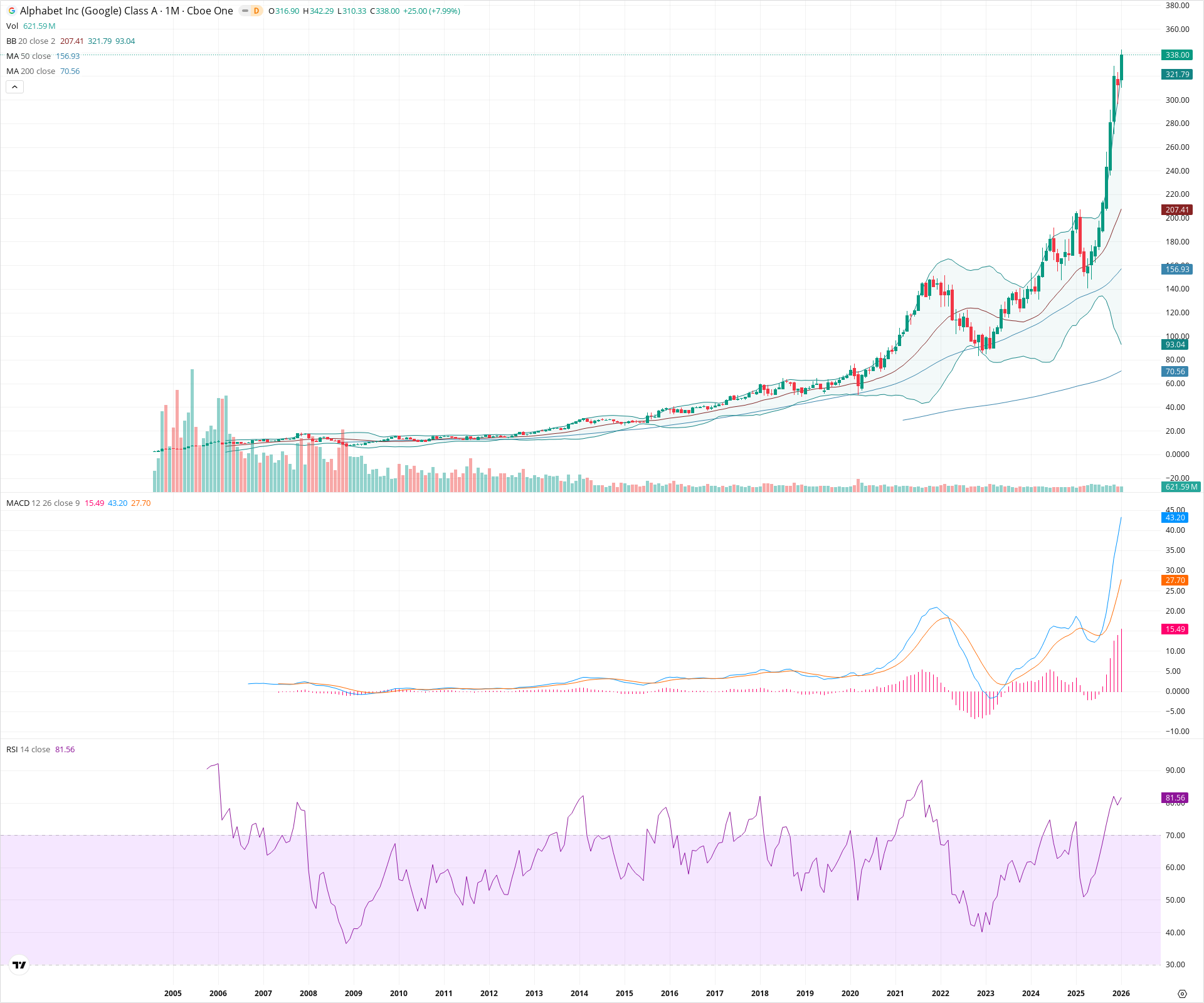Monthly candlestick price chart for GOOGL as of 2026-02-02T06:23:24.910Z, showing 20-, 50-, and 200-period SMAs, Bollinger Bands, volume, MACD, RSI, and the current price line with top status bar.