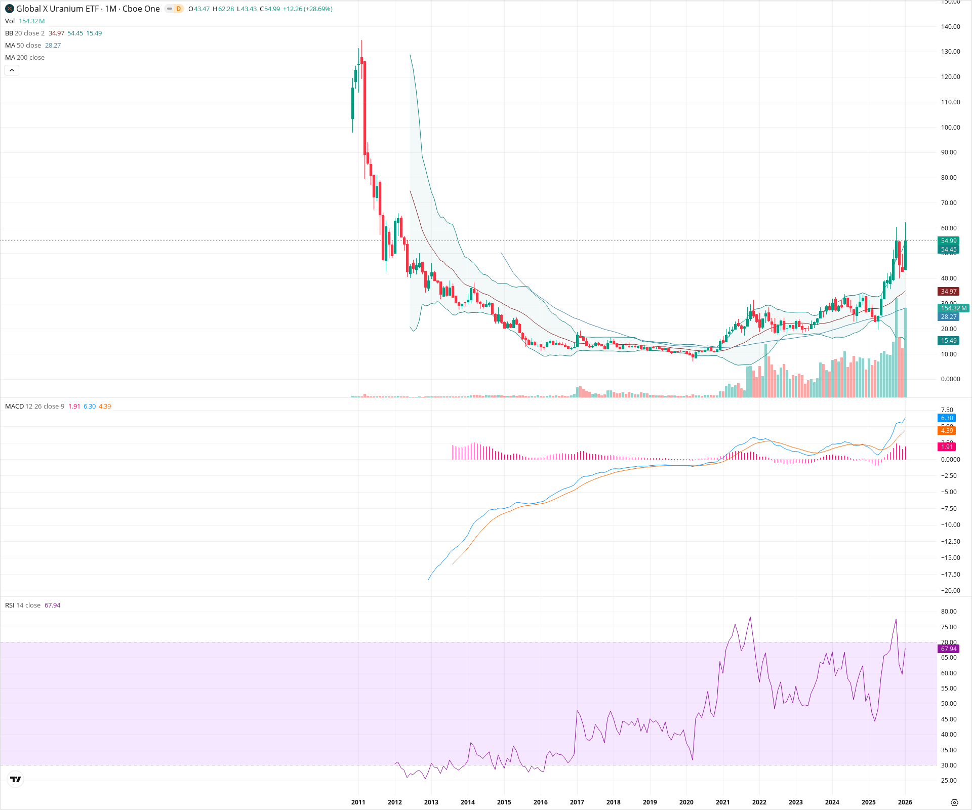 Monthly candlestick price chart for URA as of 2026-02-02T07:17:40.311Z, showing 20-, 50-, and 200-period SMAs, Bollinger Bands, volume, MACD, RSI, and the current price line with top status bar.