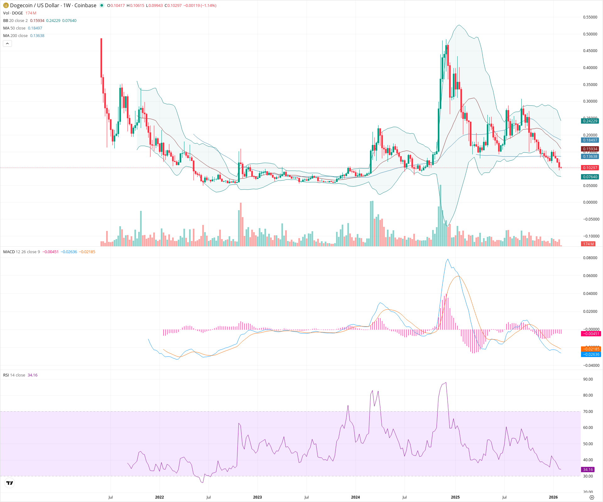 Weekly candlestick price chart for DOGE as of 2026-02-02T07:25:05.610Z, showing 20-, 50-, and 200-period SMAs, Bollinger Bands, volume, MACD, RSI, and the current price line with top status bar.