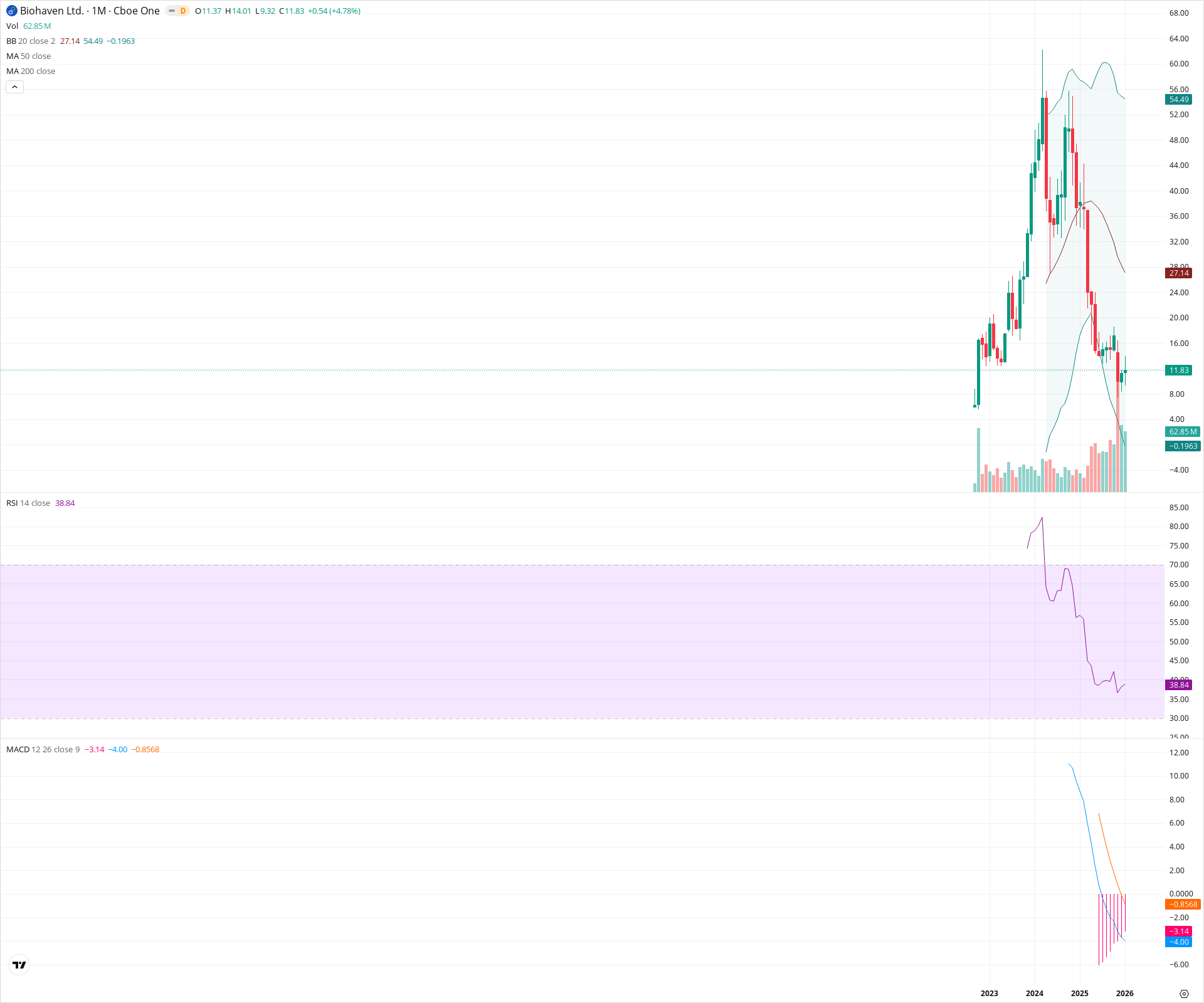 Monthly candlestick price chart for BHVN as of 2026-02-02T05:32:02.612Z, showing 20-, 50-, and 200-period SMAs, Bollinger Bands, volume, MACD, RSI, and the current price line with top status bar.