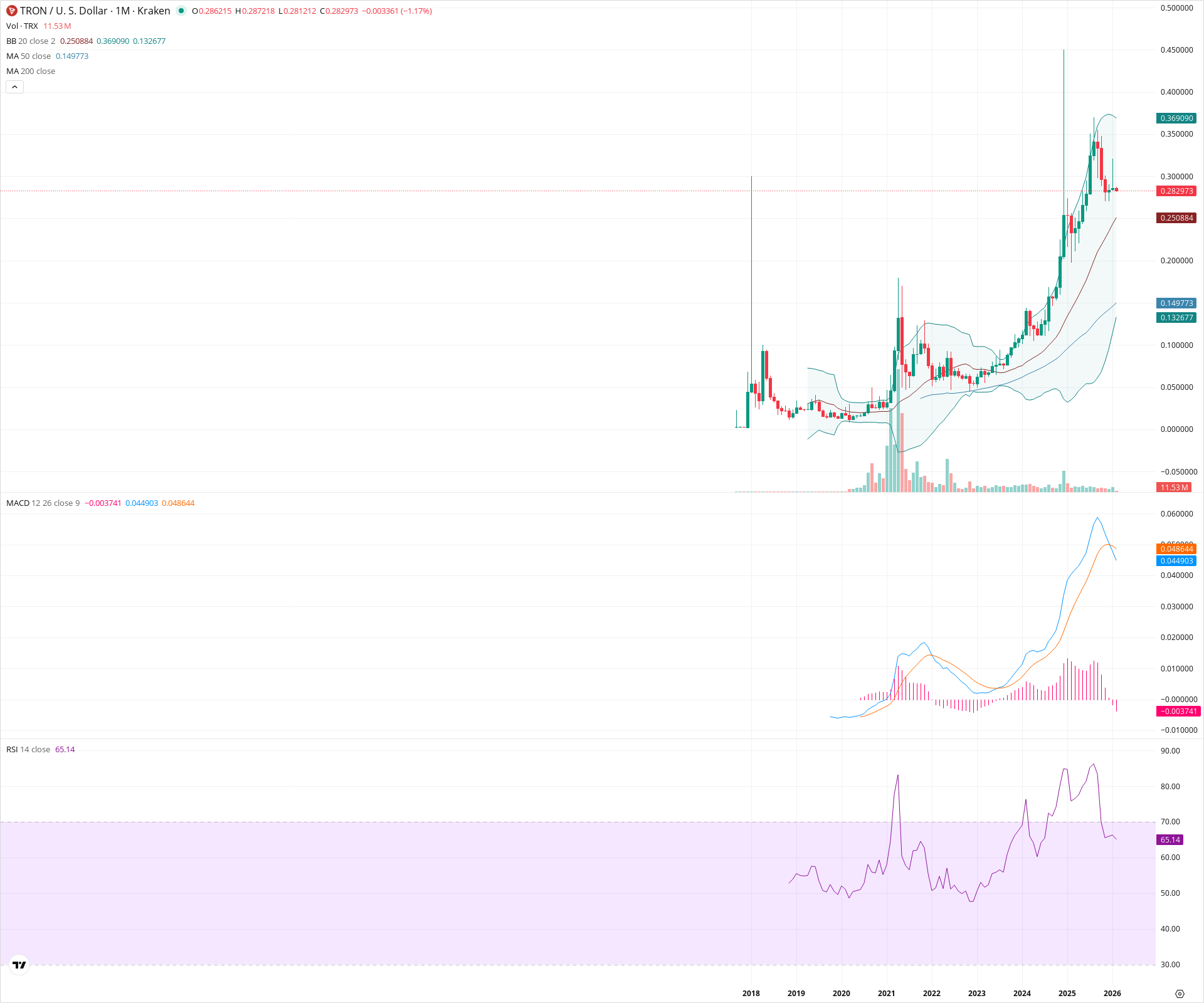 Monthly candlestick price chart for TRX as of 2026-02-02T07:20:12.566Z, showing 20-, 50-, and 200-period SMAs, Bollinger Bands, volume, MACD, RSI, and the current price line with top status bar.