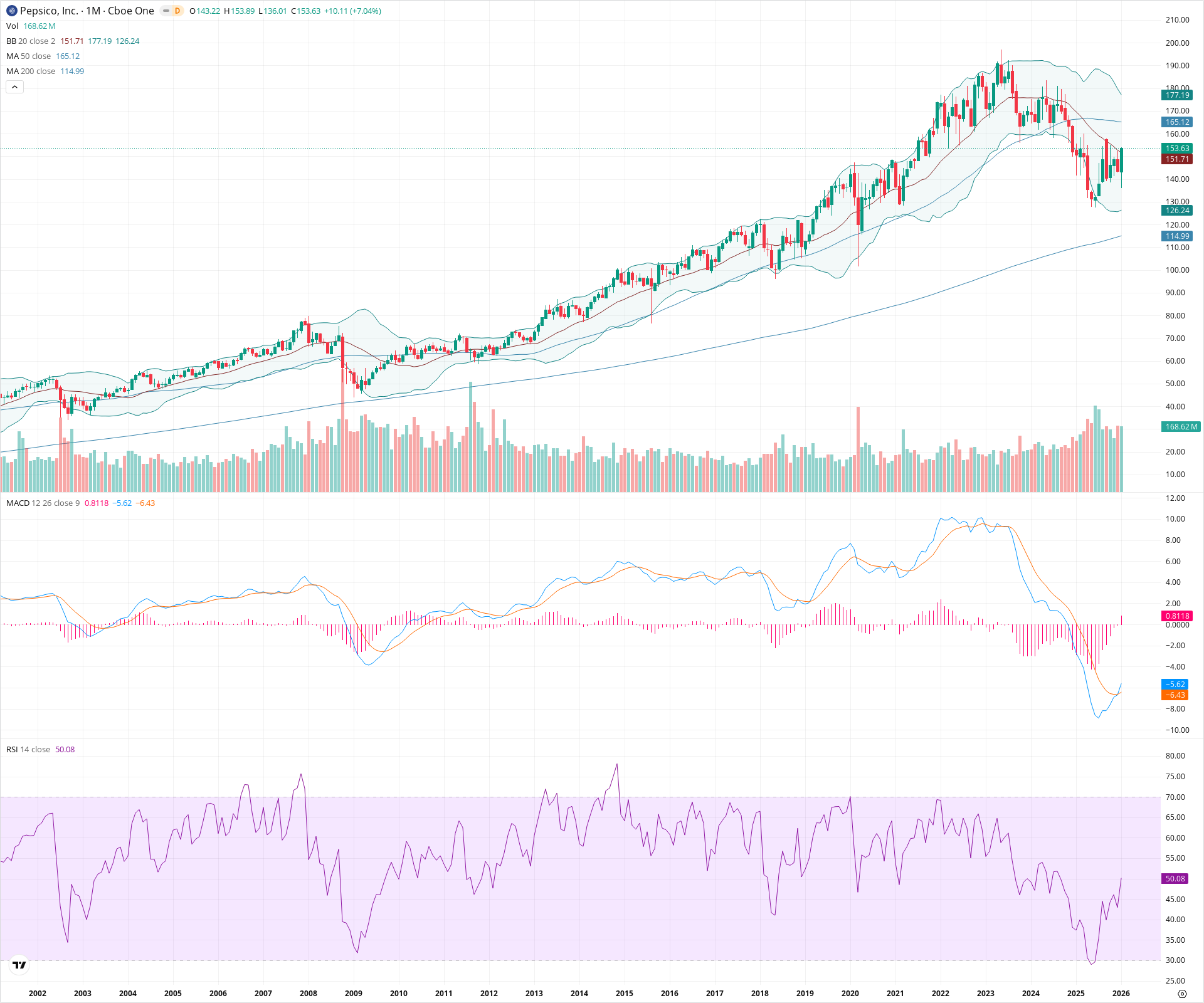 Monthly candlestick price chart for PEP as of 2026-02-02T06:56:11.743Z, showing 20-, 50-, and 200-period SMAs, Bollinger Bands, volume, MACD, RSI, and the current price line with top status bar.