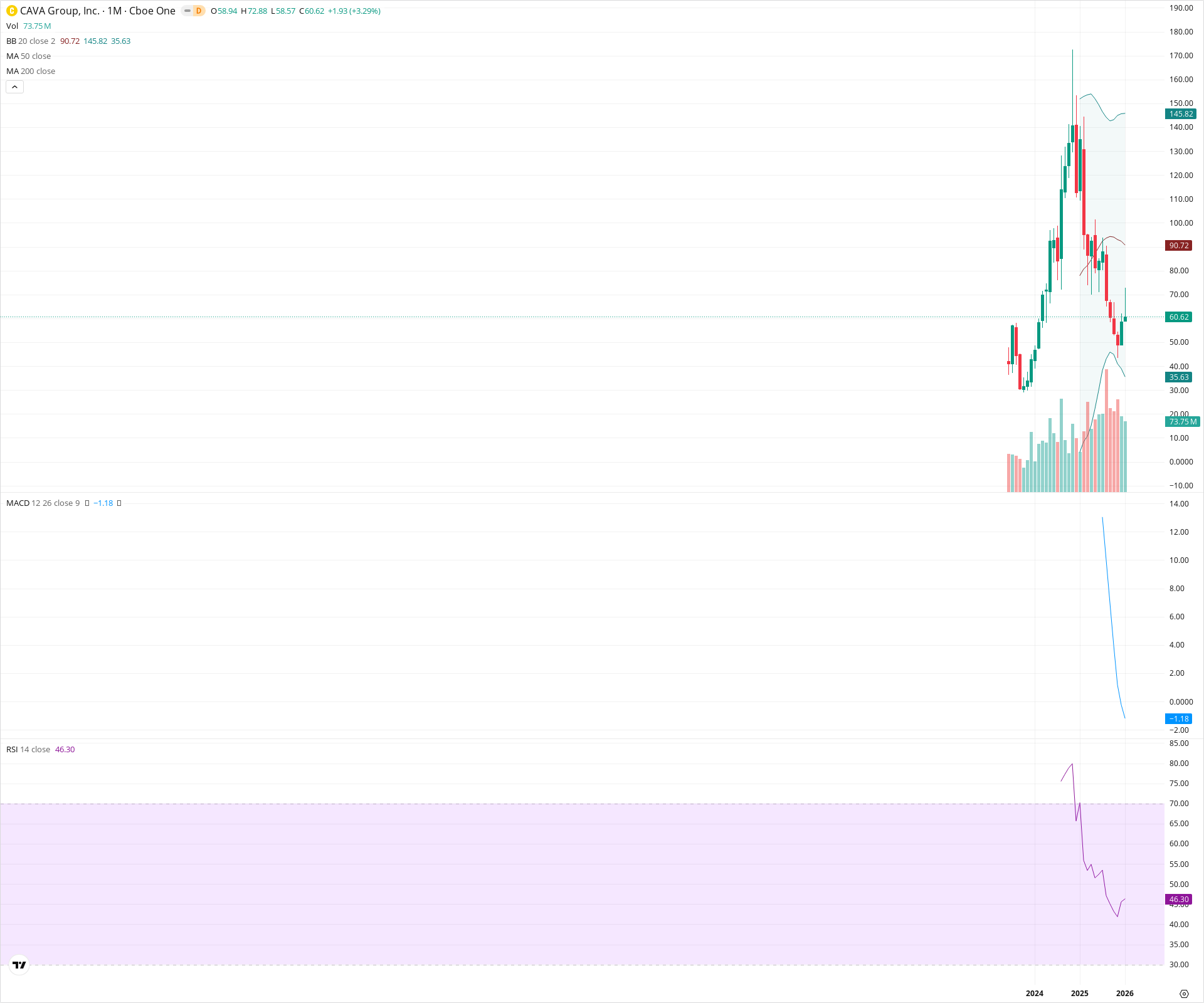 Monthly candlestick price chart for CAVA as of 2026-02-02T05:30:30.359Z, showing 20-, 50-, and 200-period SMAs, Bollinger Bands, volume, MACD, RSI, and the current price line with top status bar.