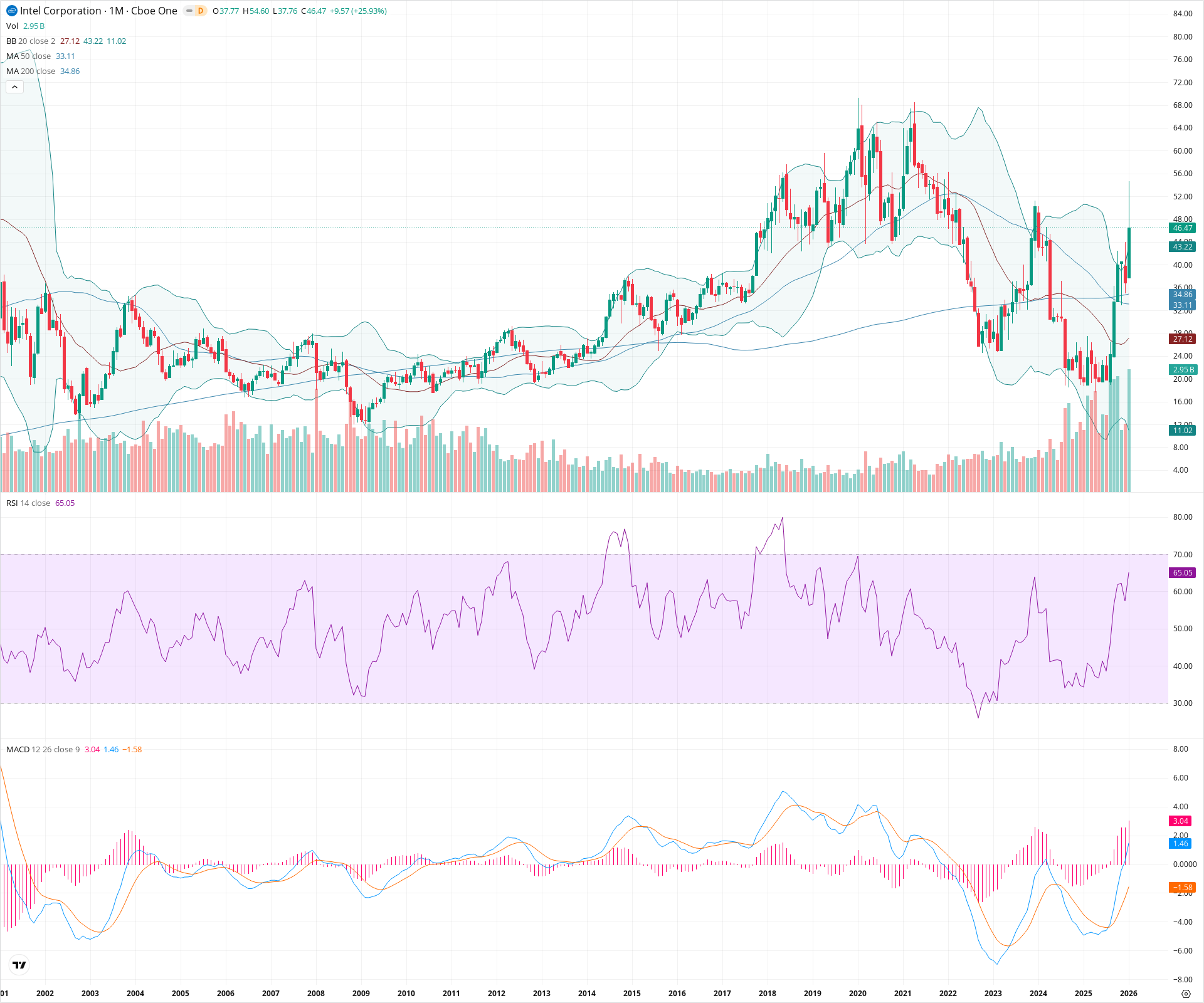 Monthly candlestick price chart for INTC as of 2026-02-02T06:24:29.011Z, showing 20-, 50-, and 200-period SMAs, Bollinger Bands, volume, MACD, RSI, and the current price line with top status bar.