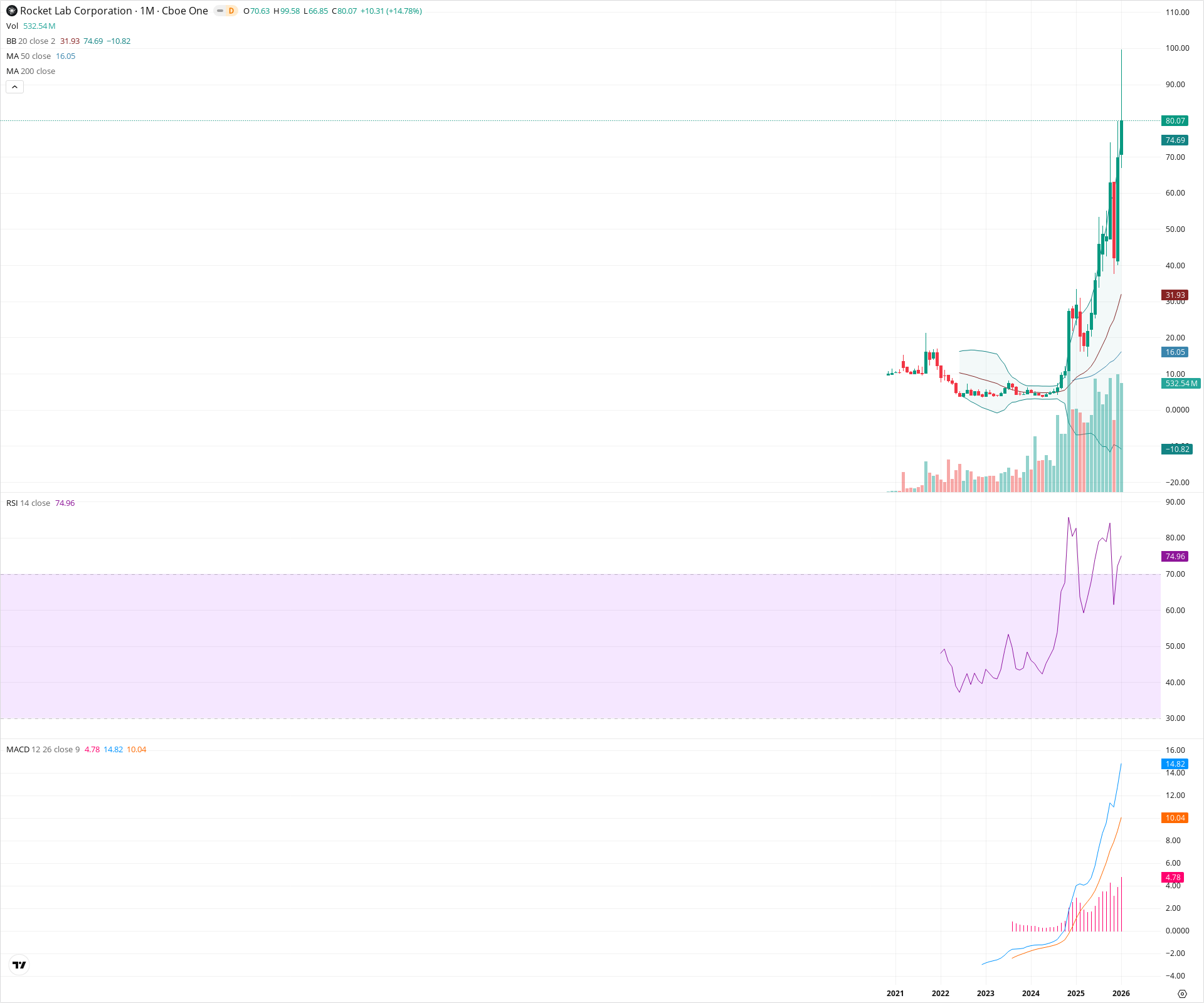 Monthly candlestick price chart for RKLB as of 2026-02-02T06:55:21.635Z, showing 20-, 50-, and 200-period SMAs, Bollinger Bands, volume, MACD, RSI, and the current price line with top status bar.