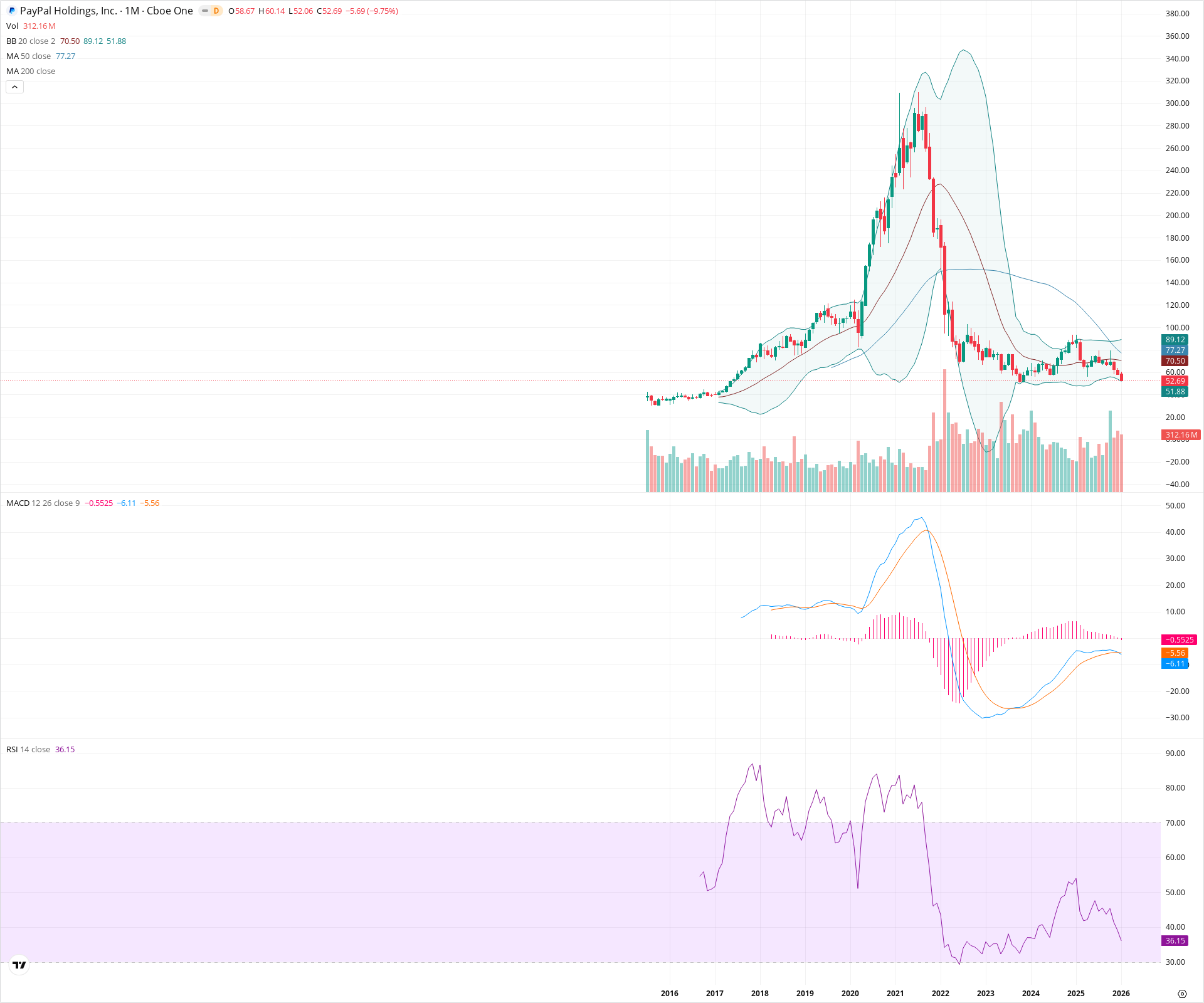 Monthly candlestick price chart for PYPL as of 2026-02-02T06:56:55.082Z, showing 20-, 50-, and 200-period SMAs, Bollinger Bands, volume, MACD, RSI, and the current price line with top status bar.