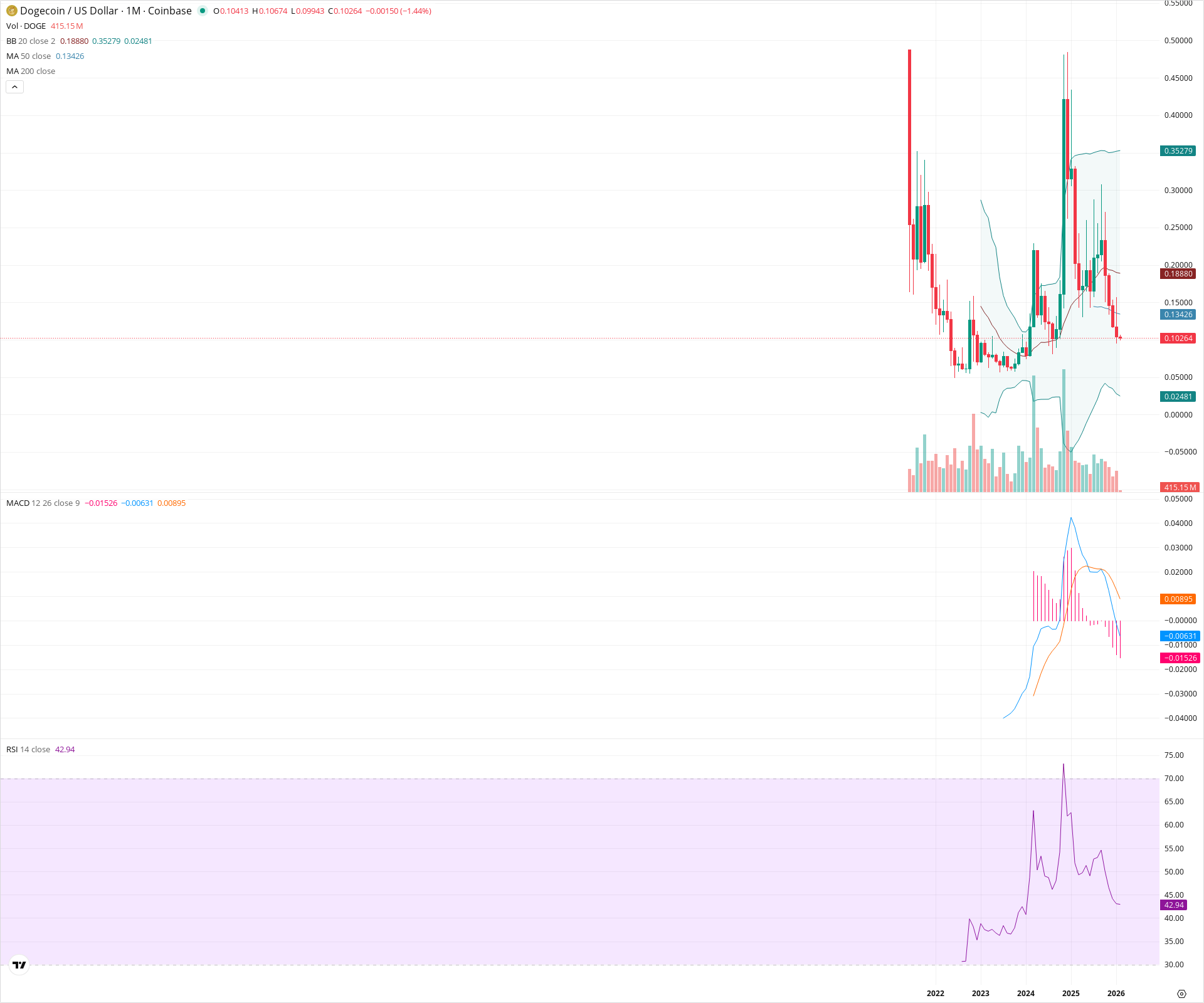 Monthly candlestick price chart for DOGE as of 2026-02-02T07:18:58.811Z, showing 20-, 50-, and 200-period SMAs, Bollinger Bands, volume, MACD, RSI, and the current price line with top status bar.