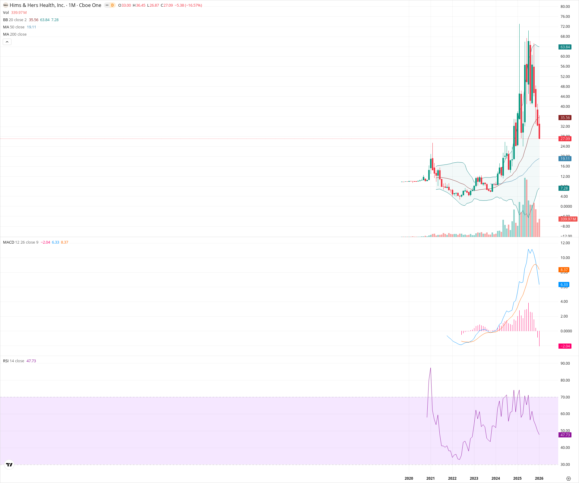 Monthly candlestick price chart for HIMS as of 2026-02-02T06:24:25.015Z, showing 20-, 50-, and 200-period SMAs, Bollinger Bands, volume, MACD, RSI, and the current price line with top status bar.