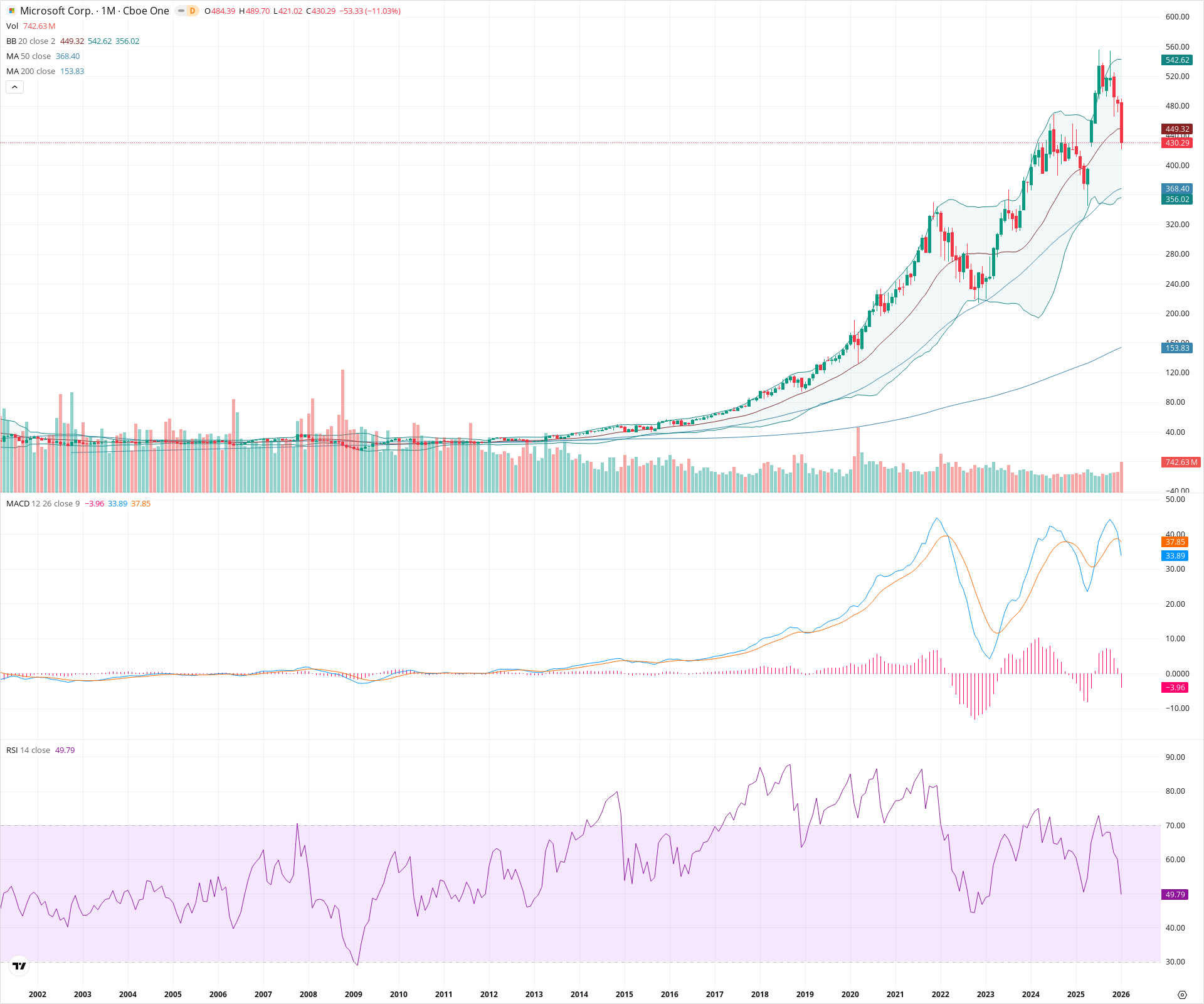 Monthly candlestick price chart for MSFT as of 2026-02-02T06:46:24.035Z, showing 20-, 50-, and 200-period SMAs, Bollinger Bands, volume, MACD, RSI, and the current price line with top status bar.