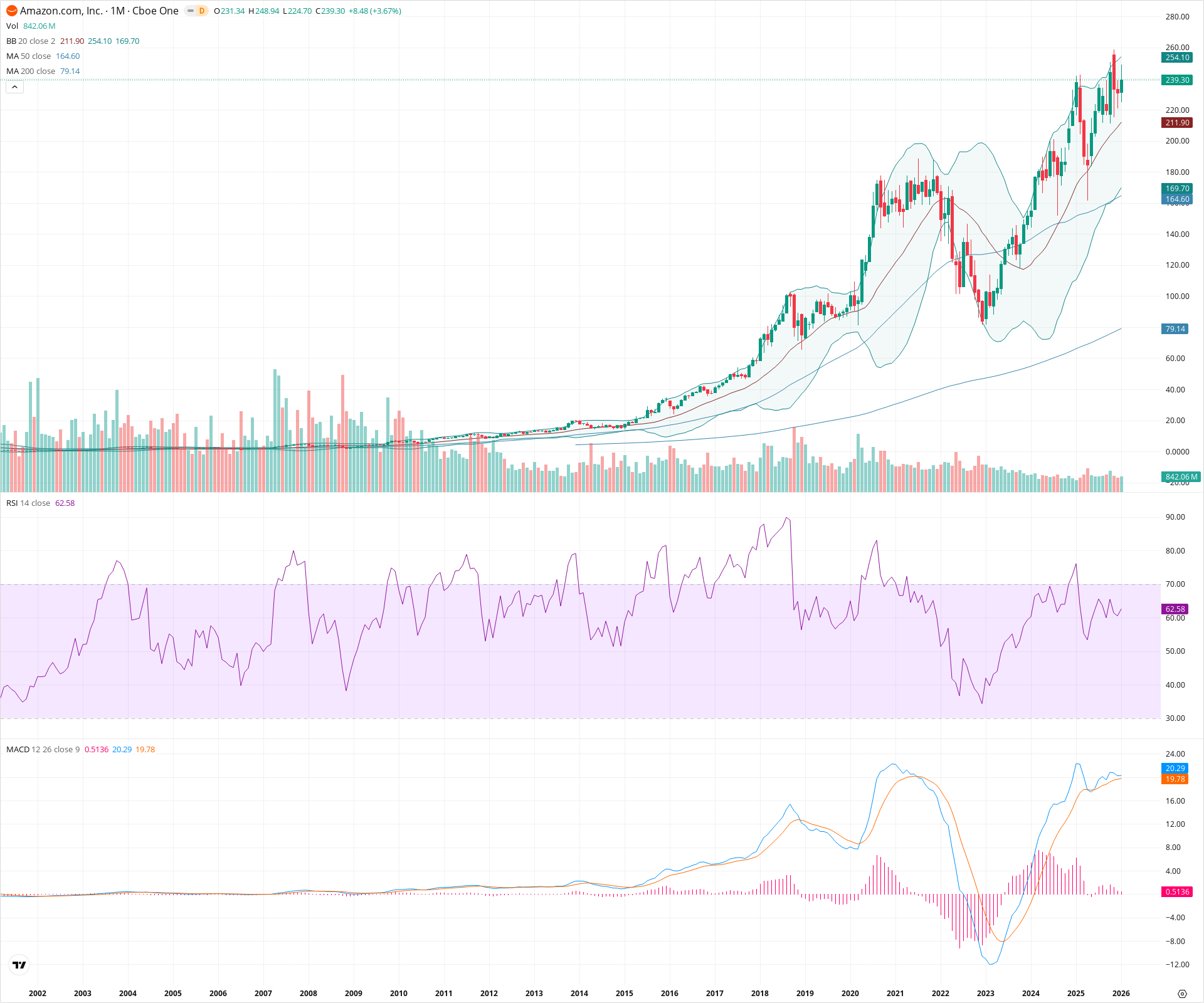 Monthly candlestick price chart for AMZN as of 2026-02-02T05:11:35.312Z, showing 20-, 50-, and 200-period SMAs, Bollinger Bands, volume, MACD, RSI, and the current price line with top status bar.