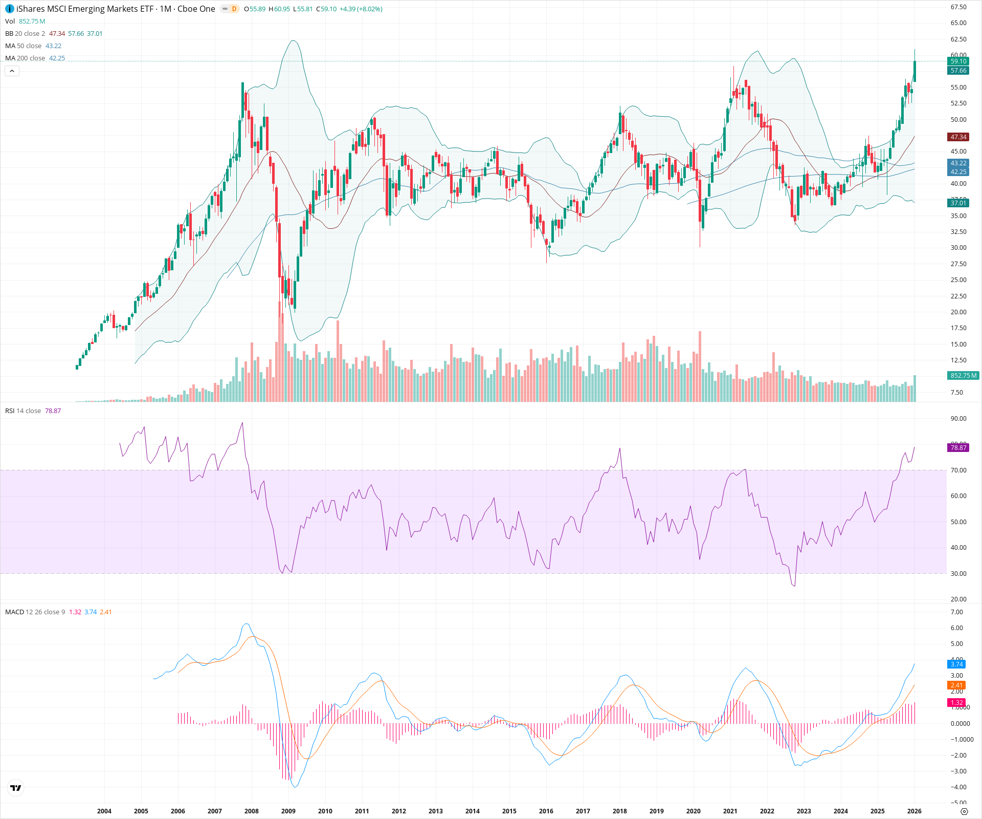 Monthly candlestick price chart for EEM as of 2026-02-02T04:03:38.740Z, showing 20-, 50-, and 200-period SMAs, Bollinger Bands, volume, MACD, RSI, and the current price line with top status bar.