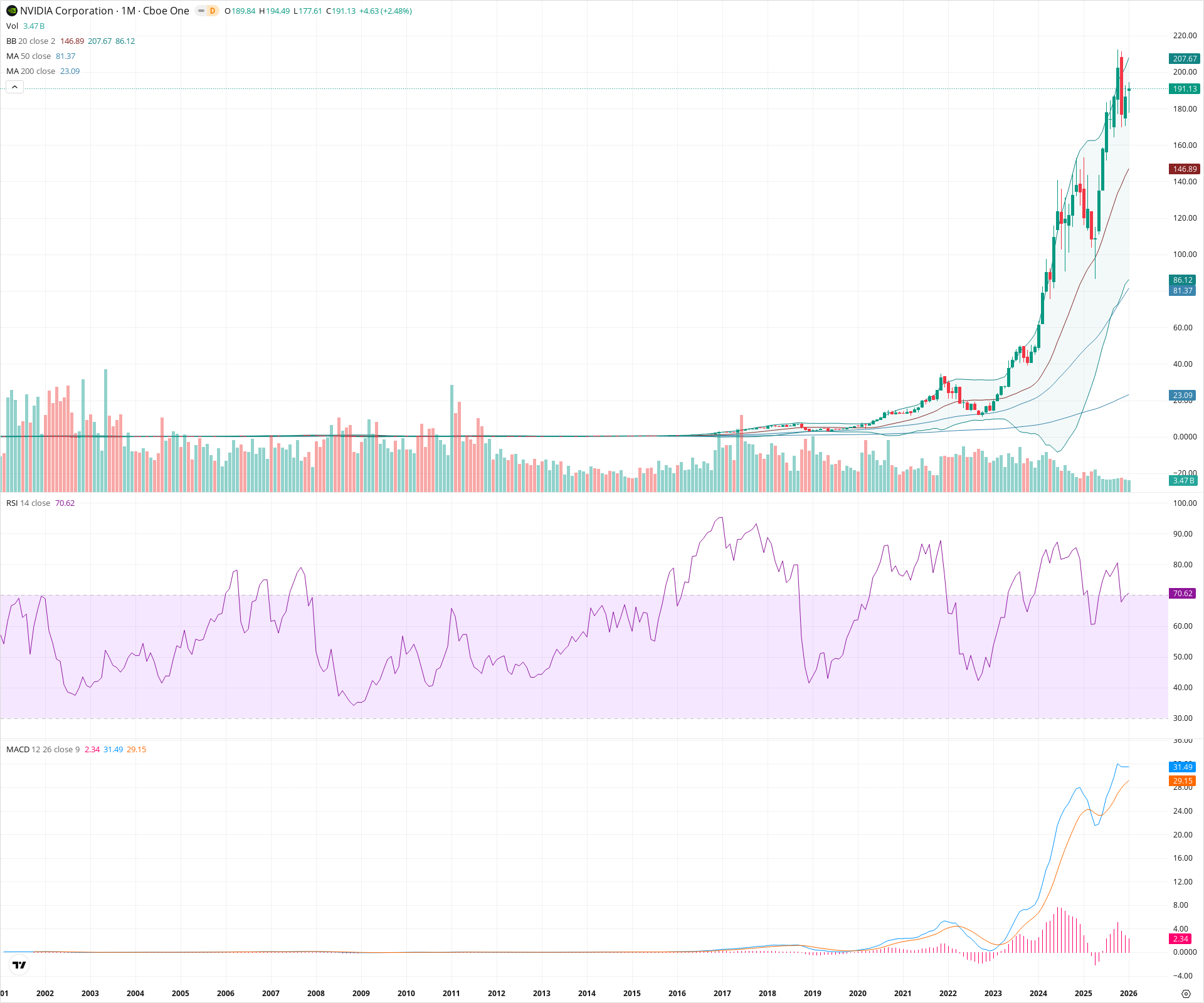 Monthly candlestick price chart for NVDA as of 2026-02-02T06:47:53.343Z, showing 20-, 50-, and 200-period SMAs, Bollinger Bands, volume, MACD, RSI, and the current price line with top status bar.