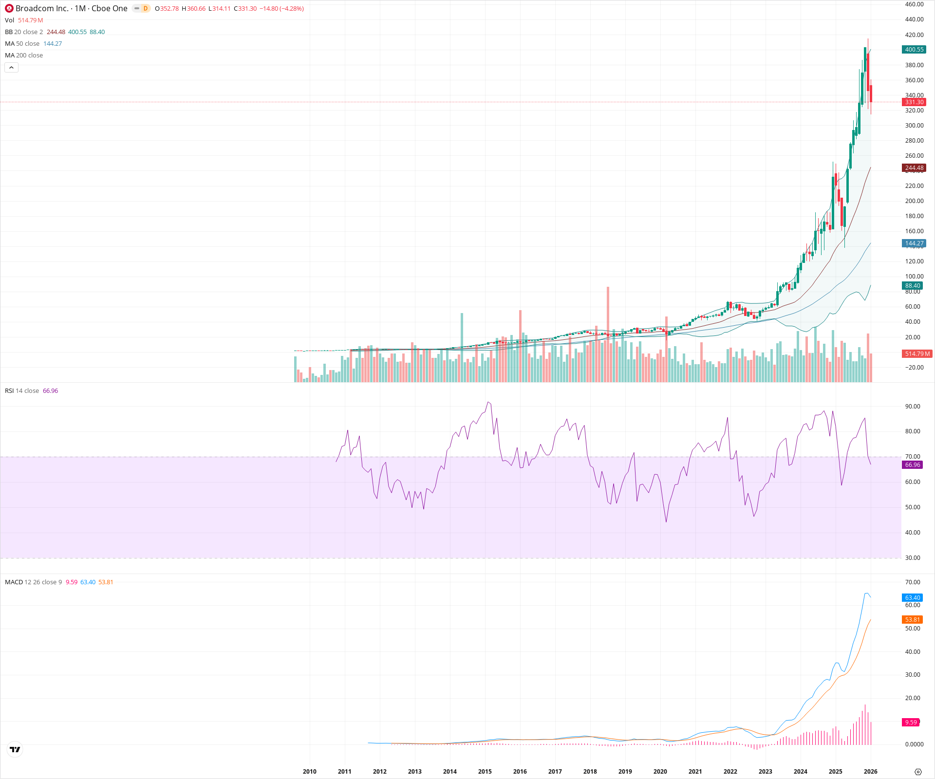 Monthly candlestick price chart for AVGO as of 2026-02-02T05:11:39.910Z, showing 20-, 50-, and 200-period SMAs, Bollinger Bands, volume, MACD, RSI, and the current price line with top status bar.