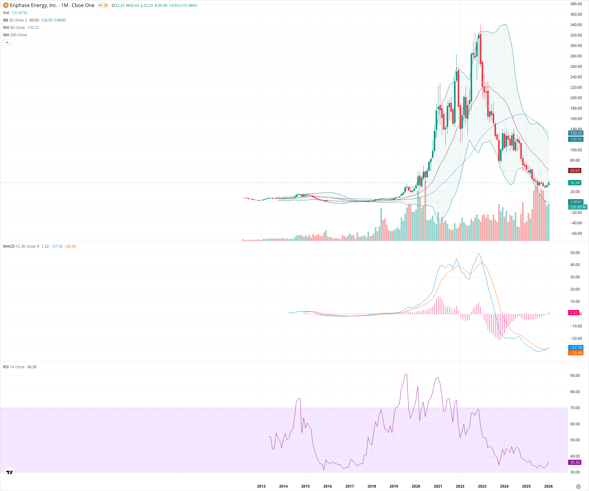 Monthly candlestick price chart for ENPH as of 2026-02-02T06:23:13.610Z, showing 20-, 50-, and 200-period SMAs, Bollinger Bands, volume, MACD, RSI, and the current price line with top status bar.