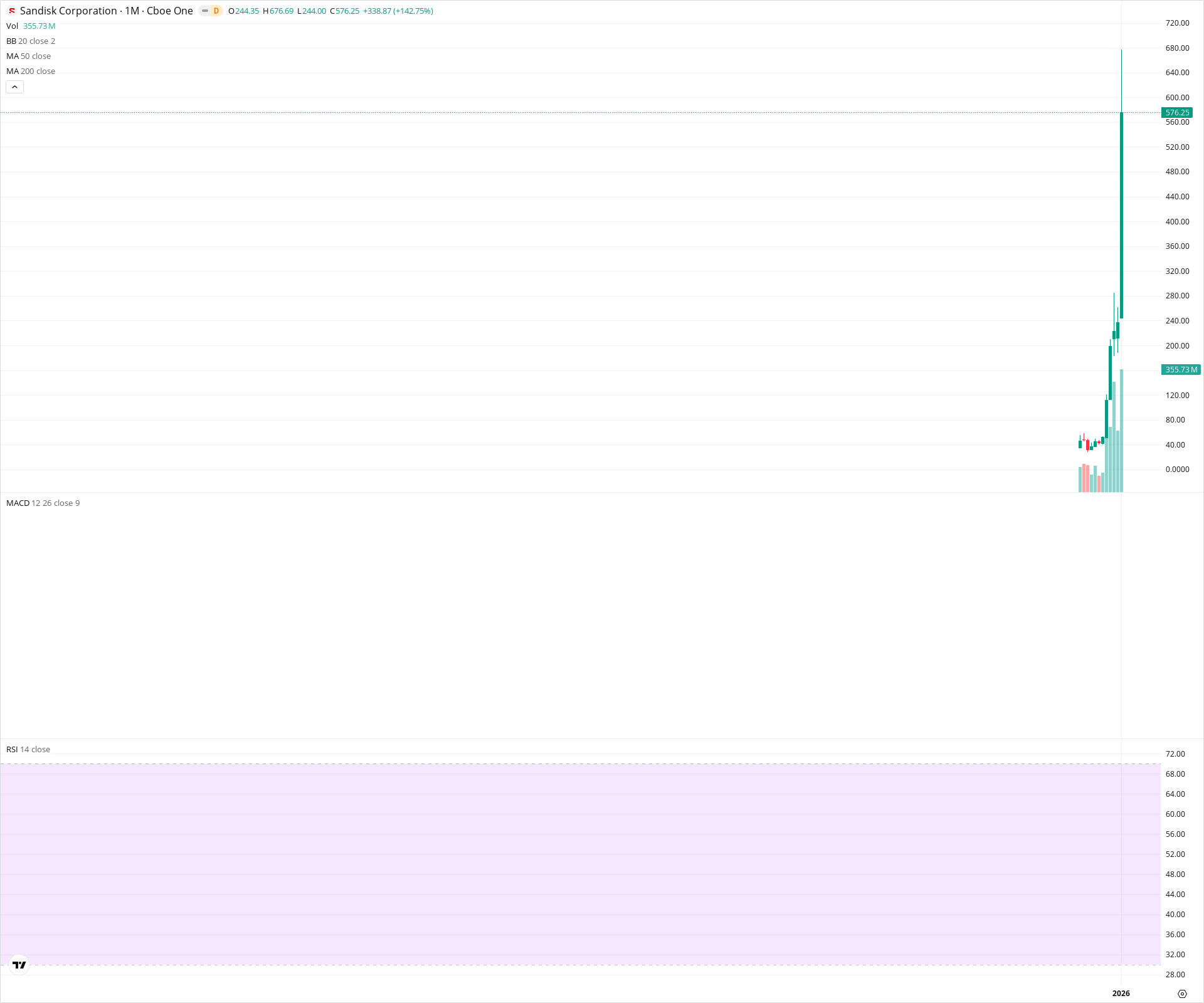 Monthly candlestick price chart for SNDK as of 2026-02-02T06:57:41.611Z, showing 20-, 50-, and 200-period SMAs, Bollinger Bands, volume, MACD, RSI, and the current price line with top status bar.