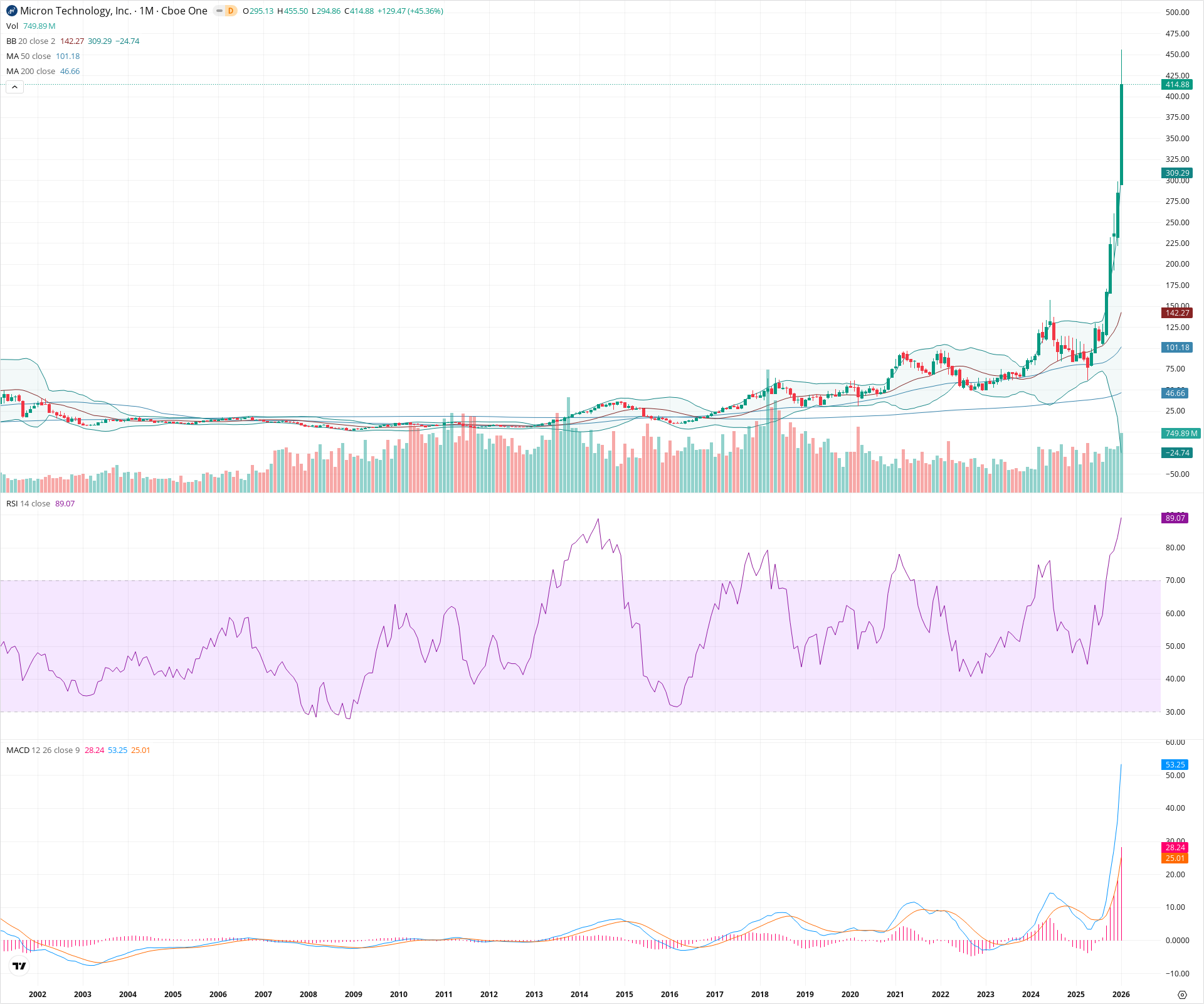 Monthly candlestick price chart for MU as of 2026-02-02T06:46:36.111Z, showing 20-, 50-, and 200-period SMAs, Bollinger Bands, volume, MACD, RSI, and the current price line with top status bar.