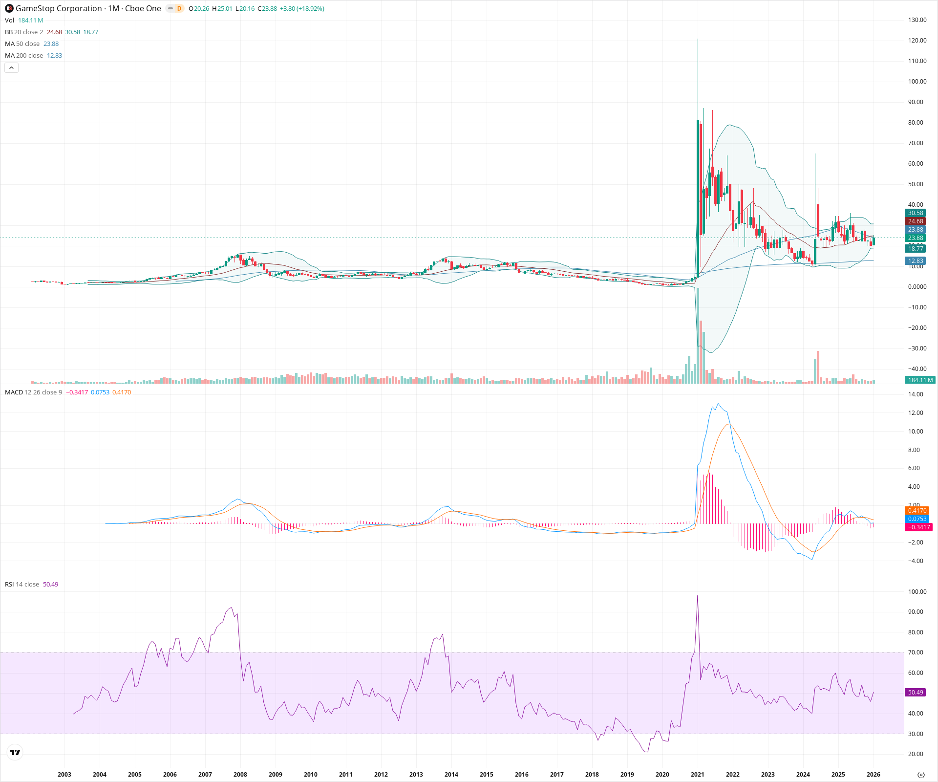 Monthly candlestick price chart for GME as of 2026-02-02T06:23:19.313Z, showing 20-, 50-, and 200-period SMAs, Bollinger Bands, volume, MACD, RSI, and the current price line with top status bar.