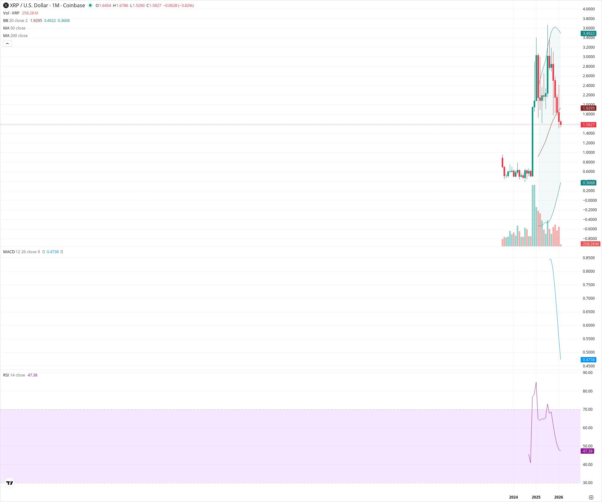 Monthly candlestick price chart for XRP as of 2026-02-02T07:20:12.465Z, showing 20-, 50-, and 200-period SMAs, Bollinger Bands, volume, MACD, RSI, and the current price line with top status bar.
