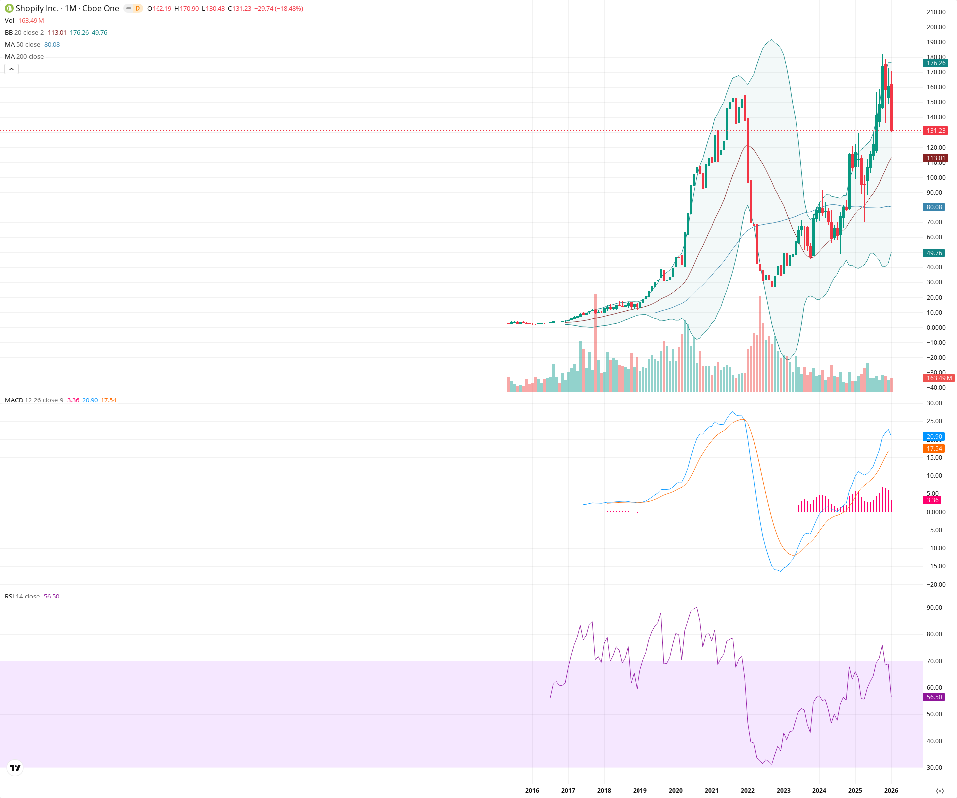 Monthly candlestick price chart for SHOP as of 2026-02-02T06:55:07.410Z, showing 20-, 50-, and 200-period SMAs, Bollinger Bands, volume, MACD, RSI, and the current price line with top status bar.