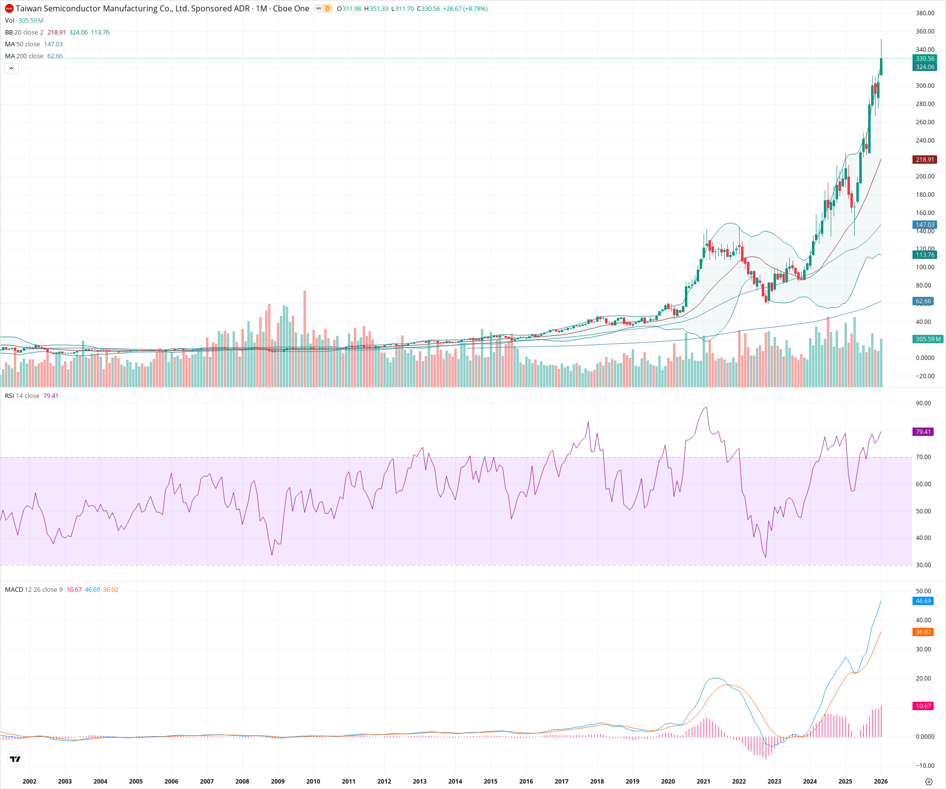 Monthly candlestick price chart for TSM as of 2026-02-02T06:59:08.568Z, showing 20-, 50-, and 200-period SMAs, Bollinger Bands, volume, MACD, RSI, and the current price line with top status bar.