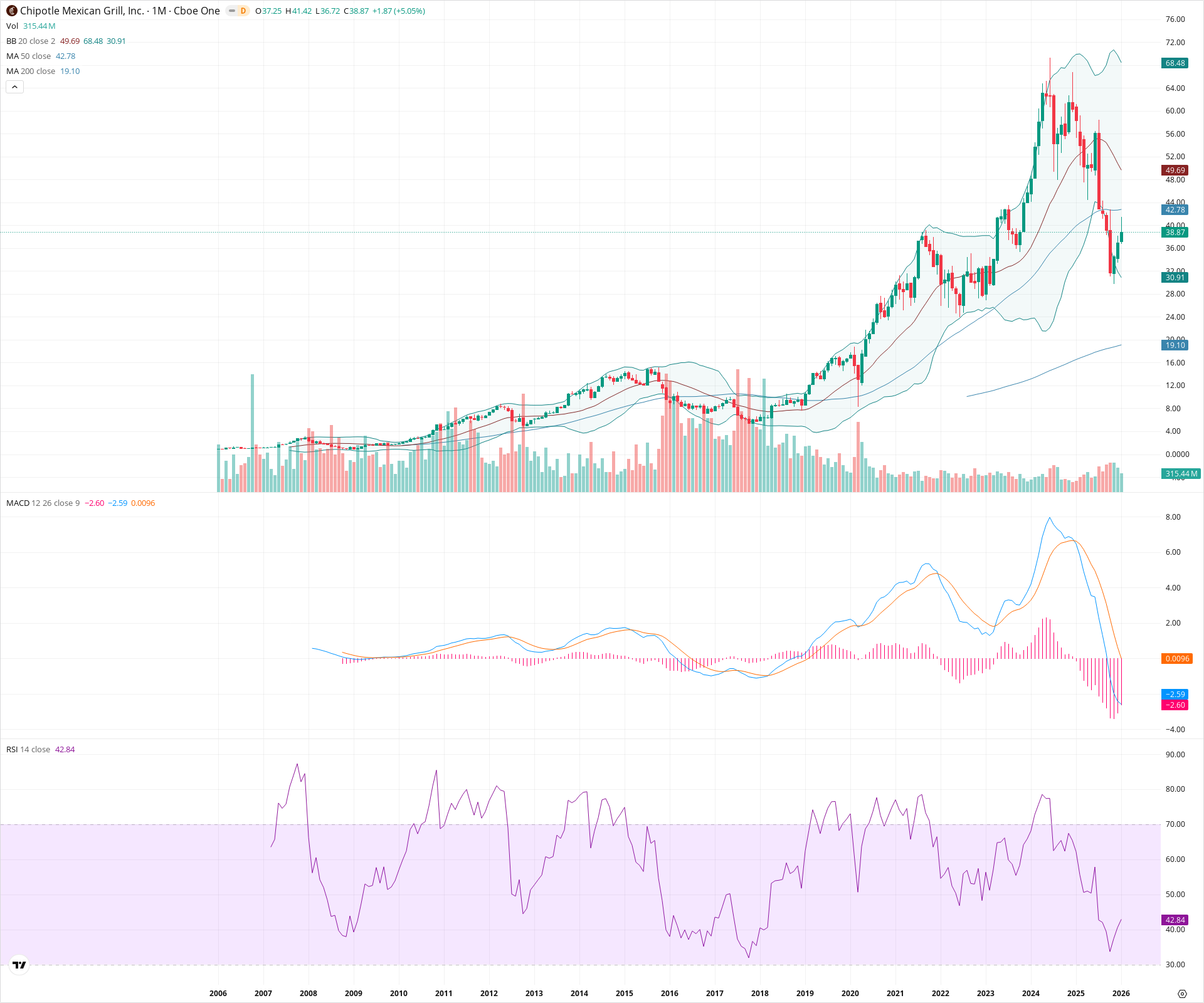 Monthly candlestick price chart for CMG as of 2026-02-02T05:30:30.453Z, showing 20-, 50-, and 200-period SMAs, Bollinger Bands, volume, MACD, RSI, and the current price line with top status bar.