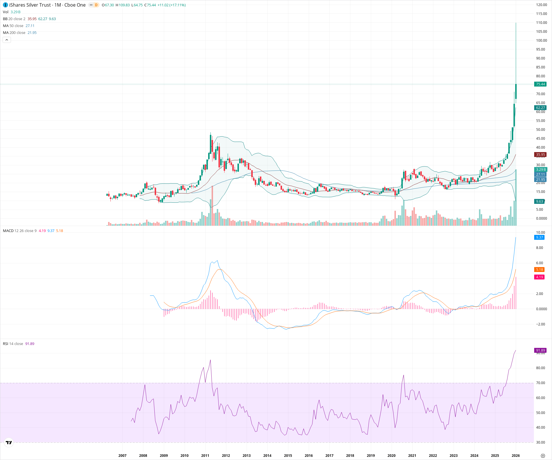 Monthly candlestick price chart for SLV as of 2026-02-02T07:17:32.118Z, showing 20-, 50-, and 200-period SMAs, Bollinger Bands, volume, MACD, RSI, and the current price line with top status bar.